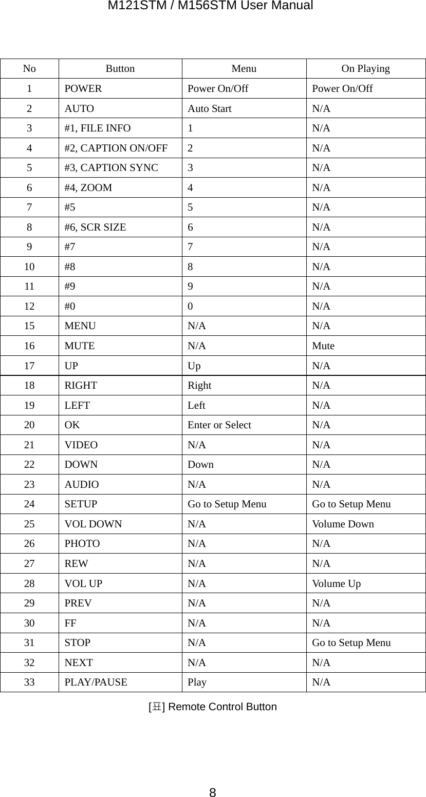 M121STM / M156STM User Manual  8No Button  Menu  On Playing 1  POWER  Power On/Off  Power On/Off 2 AUTO  Auto Start  N/A 3  #1, FILE INFO  1  N/A 4 #2, CAPTION ON/OFF 2  N/A 5 #3, CAPTION SYNC 3  N/A 6 #4, ZOOM  4  N/A 7 #5  5  N/A 8 #6, SCR SIZE  6  N/A 9 #7  7  N/A 10 #8  8  N/A 11 #9  9  N/A 12 #0  0  N/A 15 MENU  N/A  N/A 16 MUTE  N/A  Mute 17 UP  Up  N/A 18 RIGHT  Right  N/A 19 LEFT  Left  N/A 20 OK  Enter or Select  N/A 21 VIDEO  N/A  N/A 22 DOWN  Down  N/A 23 AUDIO  N/A  N/A 24  SETUP  Go to Setup Menu  Go to Setup Menu 25 VOL DOWN  N/A  Volume Down 26 PHOTO  N/A  N/A 27 REW  N/A  N/A 28 VOL UP  N/A  Volume Up 29 PREV  N/A  N/A 30 FF  N/A  N/A 31  STOP  N/A  Go to Setup Menu 32 NEXT  N/A  N/A 33 PLAY/PAUSE  Play  N/A [표] Remote Control Button  