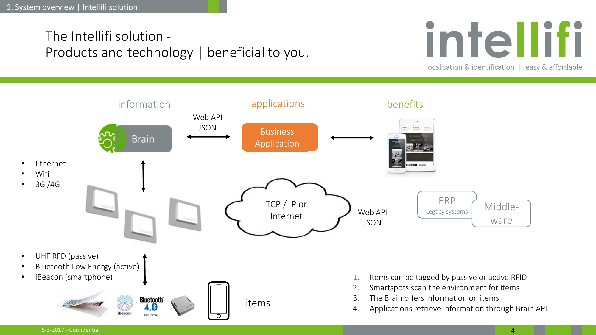 5-3-2017 - Confidential  4 The Intellifi solution - Products and technology | beneficial to you.       Business  Application information  applications ERP Legacy systems TCP / IP or Internet  Middle-ware •UHF RFD (passive) •Bluetooth Low Energy (active) •iBeacon (smartphone) •Ethernet •Wifi •3G /4G Web API JSON Web API JSON items benefits 1. System overview | Intellifi solution 1. Items can be tagged by passive or active RFID 2. Smartspots scan the environment for items 3. The Brain offers information on items 4. Applications retrieve information through Brain API 