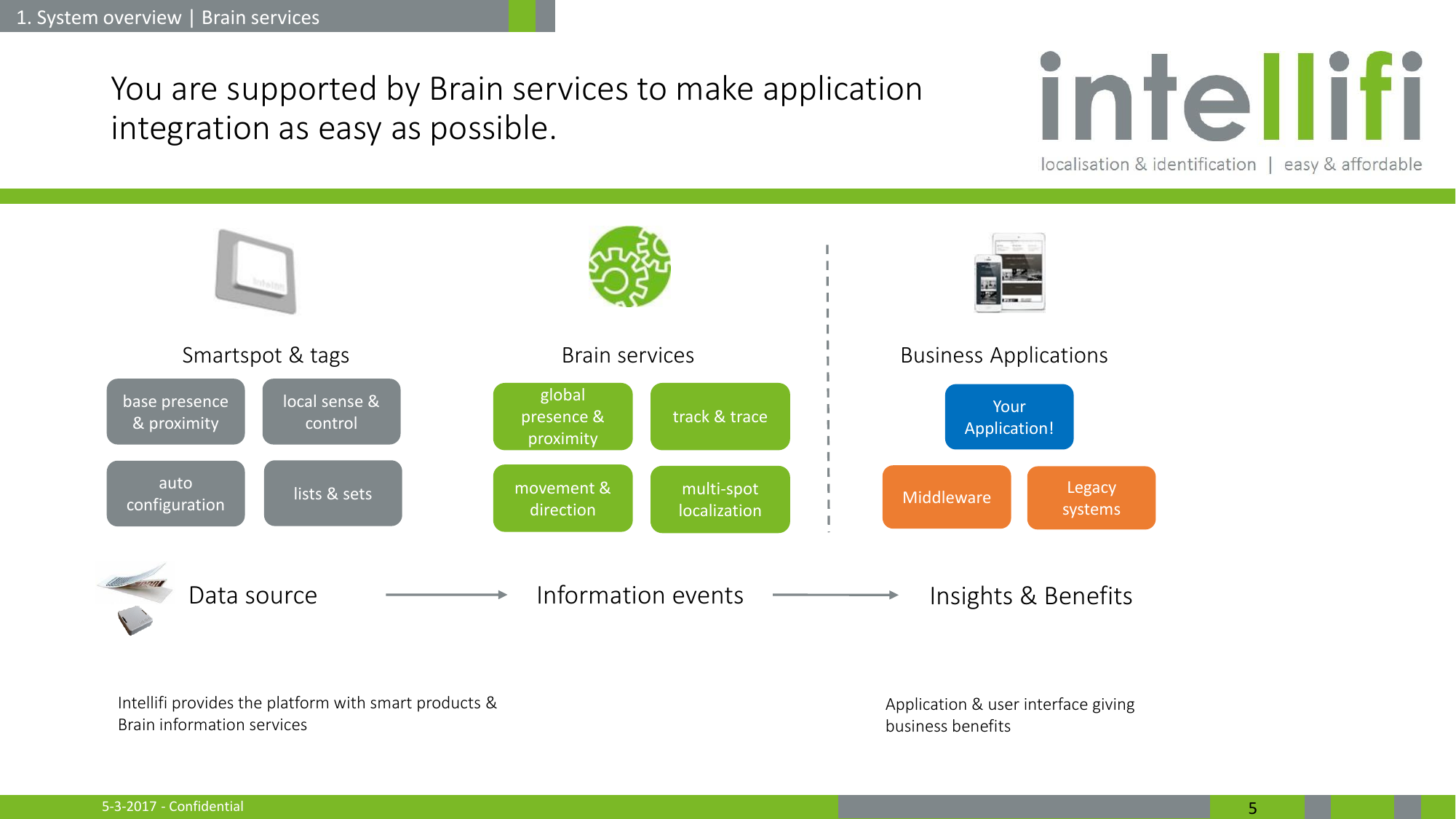 5-3-2017 - Confidential  5 You are supported by Brain services to make application integration as easy as possible.    Brain services global presence &amp; proximity multi-spot localization movement &amp; direction Smartspot &amp; tags local sense &amp; control base presence &amp; proximity auto configuration Your Application! track &amp; trace Business Applications Middleware Information events Legacy systems lists &amp; sets Application &amp; user interface giving business benefits Data source  Insights &amp; Benefits 1. System overview | Brain services Intellifi provides the platform with smart products &amp;  Brain information services 