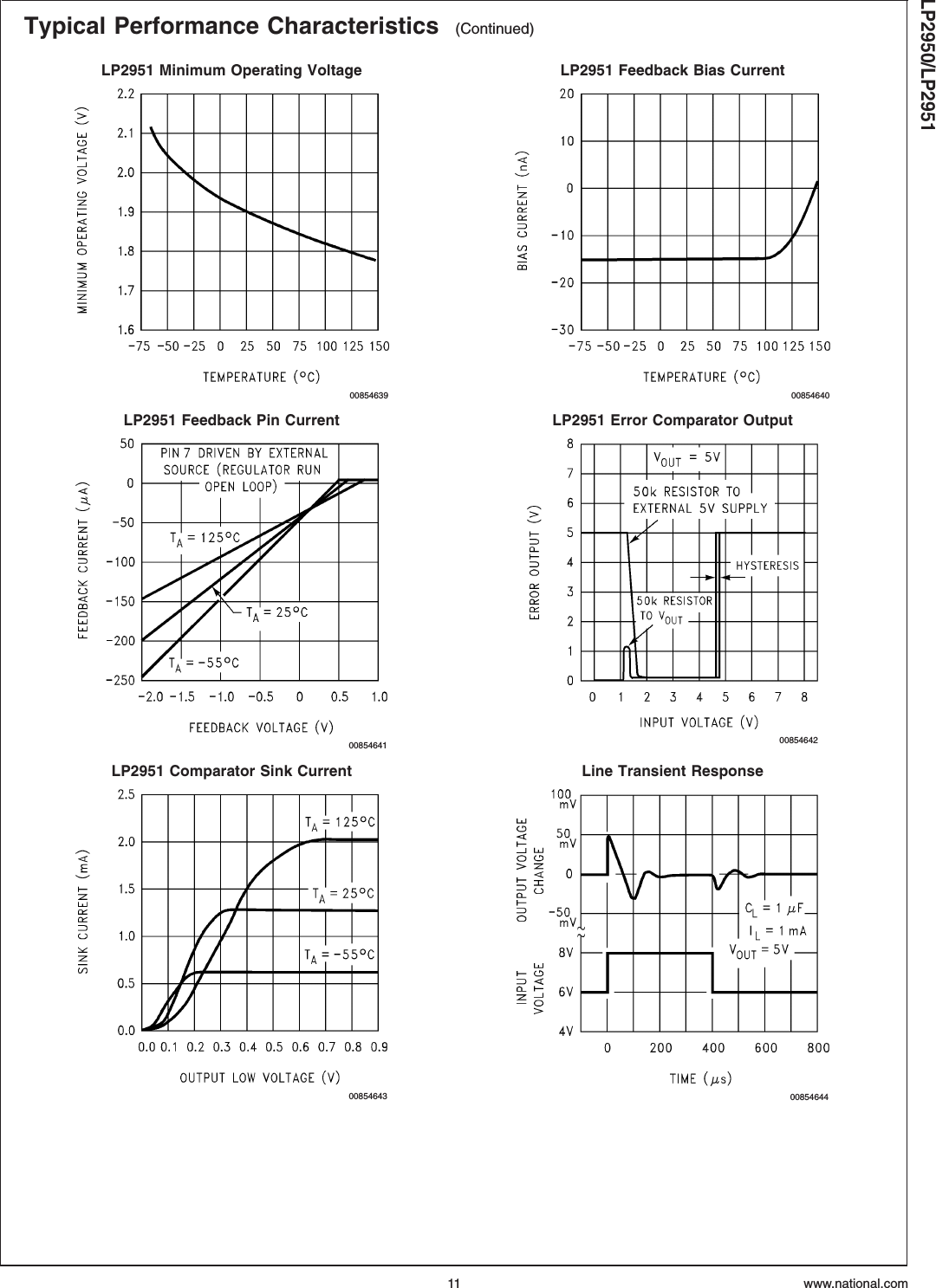 Typical Performance Characteristics (Continued)LP2951 Minimum Operating Voltage LP2951 Feedback Bias Current00854639 00854640LP2951 Feedback Pin Current LP2951 Error Comparator Output00854641 00854642LP2951 Comparator Sink Current Line Transient Response00854643 00854644LP2950/LP2951www.national.com11