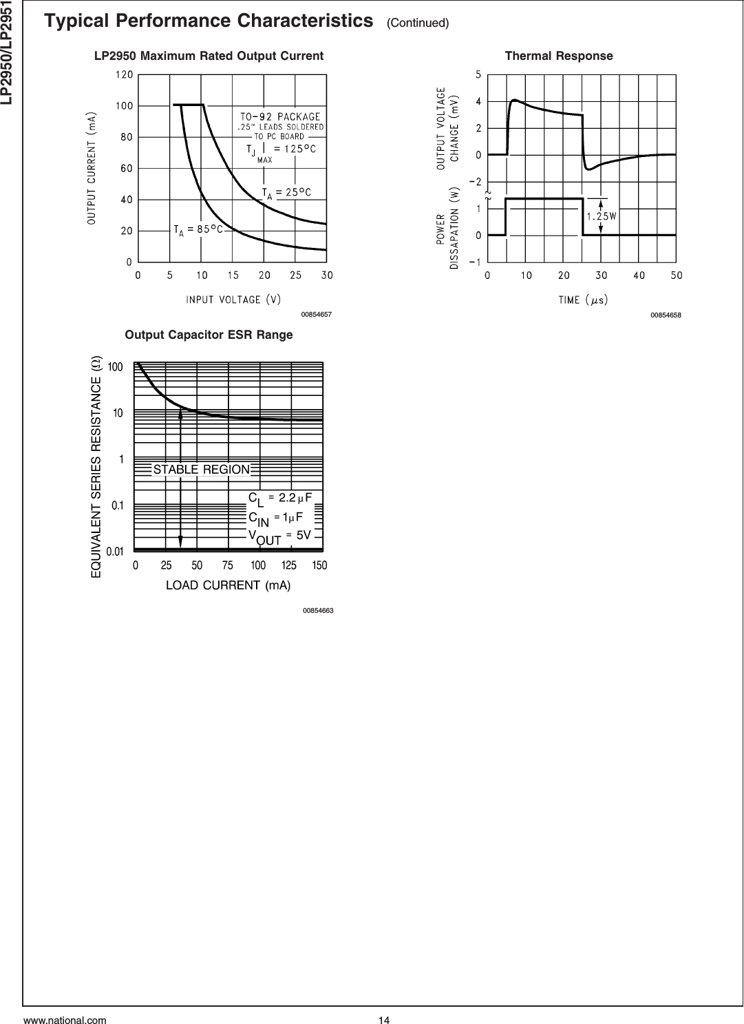 Typical Performance Characteristics (Continued)LP2950 Maximum Rated Output Current Thermal Response00854657 00854658Output Capacitor ESR Range00854663LP2950/LP2951www.national.com 14