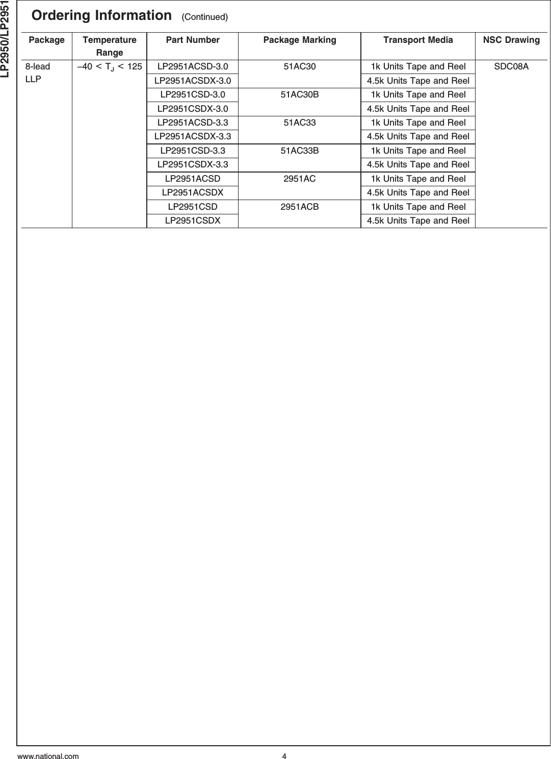 Ordering Information (Continued)Package TemperatureRangePart Number Package Marking Transport Media NSC Drawing8-leadLLP−40 <TJ<125 LP2951ACSD-3.0 51AC30 1k Units Tape and Reel SDC08ALP2951ACSDX-3.0 4.5k Units Tape and ReelLP2951CSD-3.0 51AC30B 1k Units Tape and ReelLP2951CSDX-3.0 4.5k Units Tape and ReelLP2951ACSD-3.3 51AC33 1k Units Tape and ReelLP2951ACSDX-3.3 4.5k Units Tape and ReelLP2951CSD-3.3 51AC33B 1k Units Tape and ReelLP2951CSDX-3.3 4.5k Units Tape and ReelLP2951ACSD 2951AC 1k Units Tape and ReelLP2951ACSDX 4.5k Units Tape and ReelLP2951CSD 2951ACB 1k Units Tape and ReelLP2951CSDX 4.5k Units Tape and ReelLP2950/LP2951www.national.com 4