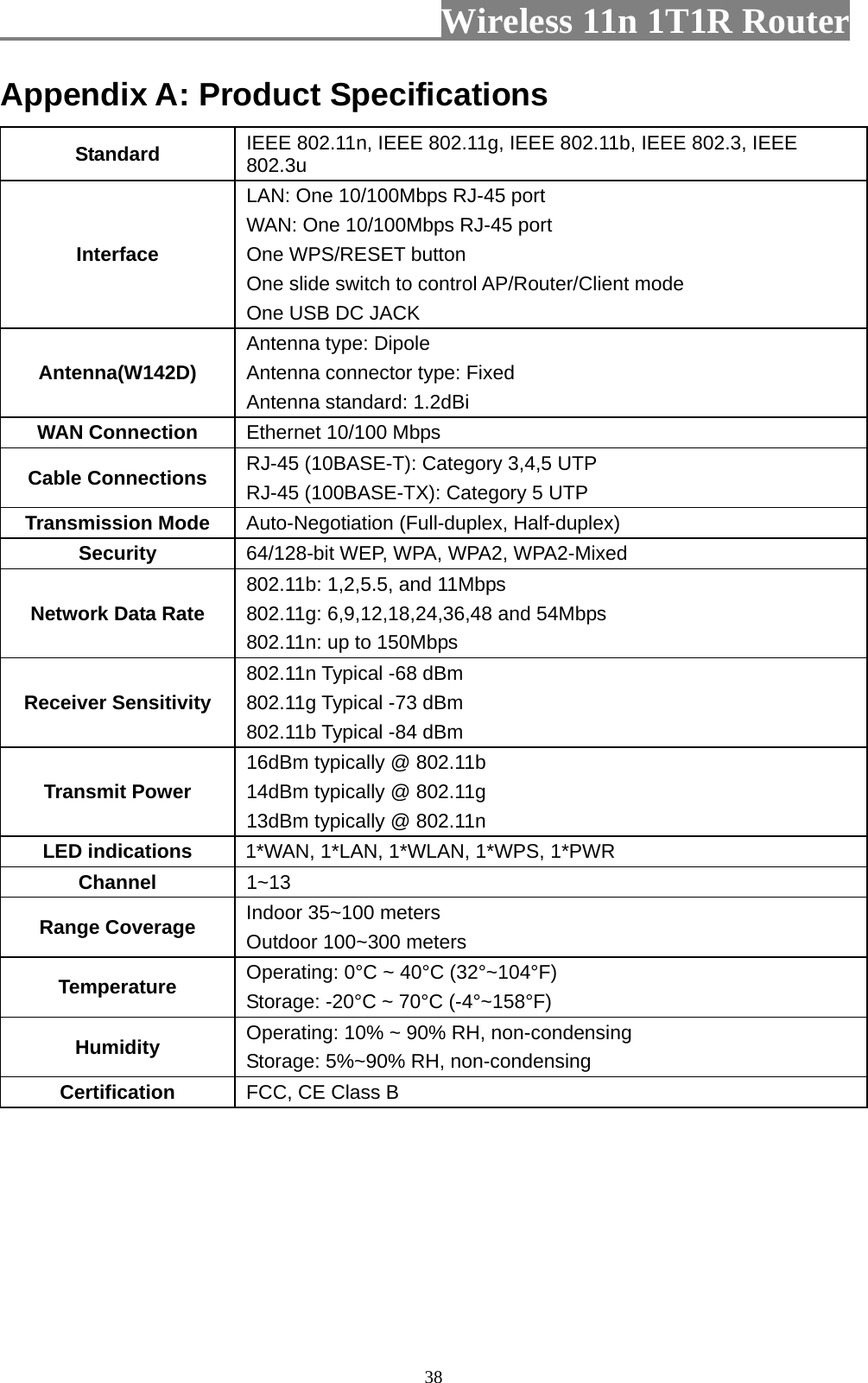                         Wireless 11n 1T1R Router   38Appendix A: Product Specifications Standard  IEEE 802.11n, IEEE 802.11g, IEEE 802.11b, IEEE 802.3, IEEE 802.3u Interface LAN: One 10/100Mbps RJ-45 port WAN: One 10/100Mbps RJ-45 port One WPS/RESET button One slide switch to control AP/Router/Client mode One USB DC JACK Antenna(W142D) Antenna type: Dipole Antenna connector type: Fixed Antenna standard: 1.2dBi WAN Connection  Ethernet 10/100 Mbps Cable Connections  RJ-45 (10BASE-T): Category 3,4,5 UTP RJ-45 (100BASE-TX): Category 5 UTP Transmission Mode  Auto-Negotiation (Full-duplex, Half-duplex) Security  64/128-bit WEP, WPA, WPA2, WPA2-Mixed Network Data Rate 802.11b: 1,2,5.5, and 11Mbps 802.11g: 6,9,12,18,24,36,48 and 54Mbps   802.11n: up to 150Mbps Receiver Sensitivity 802.11n Typical -68 dBm   802.11g Typical -73 dBm   802.11b Typical -84 dBm Transmit Power 16dBm typically @ 802.11b   14dBm typically @ 802.11g   13dBm typically @ 802.11n LED indications  1*WAN, 1*LAN, 1*WLAN, 1*WPS, 1*PWR Channel  1~13 Range Coverage  Indoor 35~100 meters Outdoor 100~300 meters Temperature  Operating: 0°C ~ 40°C (32°~104°F) Storage: -20°C ~ 70°C (-4°~158°F) Humidity  Operating: 10% ~ 90% RH, non-condensing Storage: 5%~90% RH, non-condensing Certification  FCC, CE Class B 