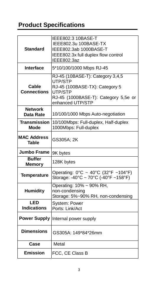                Product Specifications    Standard IEEE802.3 10BASE-T  IEEE802.3u 100BASE-TX IEEE802.3ab 1000BASE-T IEEE802.3x full duplex flow control IEEE802.3azInterface 5*10/100/1000 Mbps RJ-45    Cable ConnectionsRJ-45 (10BASE-T): Category 3,4,5 UTP/STP RJ-45 (100BASE-TX): Category 5 UTP/STP RJ-45 (1000BASE-T): Category 5,5e or enhanced UTP/STPNetwork Data Rate  10/100/1000 Mbps Auto-negotiation TransmissionMode 10/100Mbps: Full-duplex, Half-duplex 1000Mbps: Full-duplex MAC AddressTable GS305A; 2K Jumbo Frame 9K bytesBuffer Memory 128K bytes Temperature Operating: 0°C ~ 40°C (32°F ~104°F) Storage: -40°C ~ 70°C (-40°F ~158°F)  Humidity Operating: 10% ~ 90% RH, non-condensing Storage: 5%~90% RH, non-condensingLED Indications System: Power Ports: Link/Act Power Supply Internal power supply  Dimensions  GS305A: 149*84*26mm Case  Metal Emission FCC, CE Class B 3 