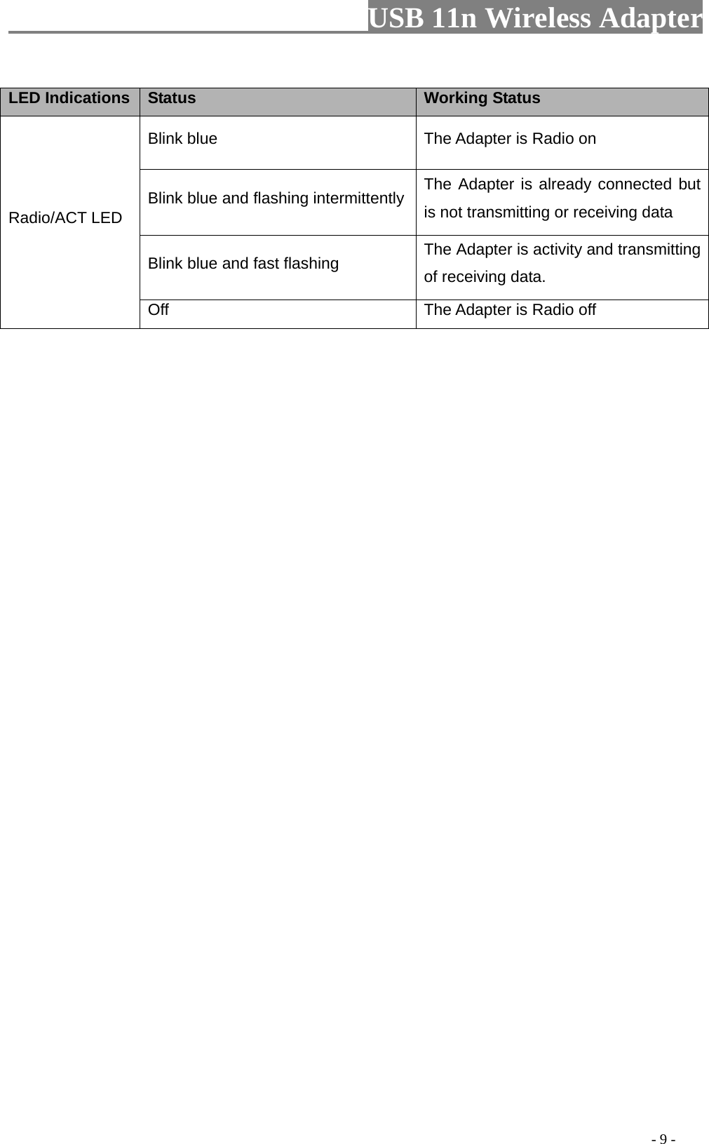                         USB 11n Wireless Adapter                                                                                          - 9 -  LED Indications Status Working Status Radio/ACT LED Blink blue The Adapter is Radio on   Blink blue and flashing intermittently The Adapter is already connected but is not transmitting or receiving data Blink blue and fast flashing The Adapter is activity and transmitting of receiving data.   Off The Adapter is Radio off 