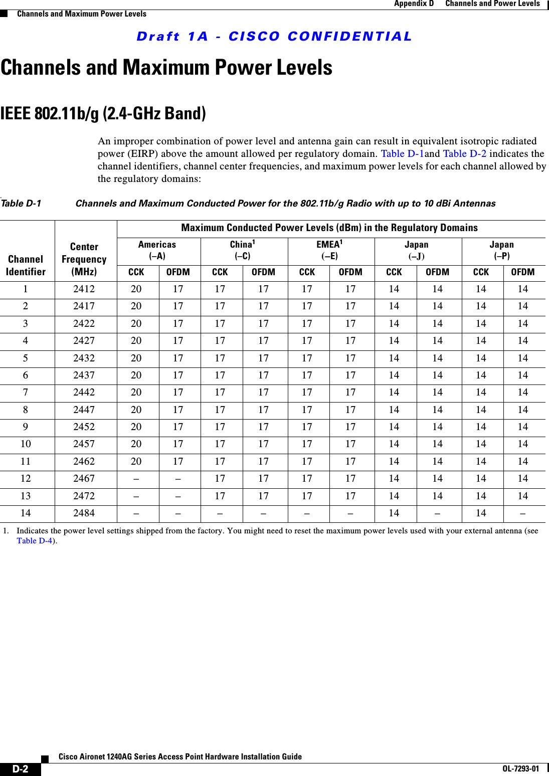 Draft 1A - CISCO CONFIDENTIALD-2Cisco Aironet 1240AG Series Access Point Hardware Installation GuideOL-7293-01Appendix D      Channels and Power LevelsChannels and Maximum Power LevelsChannels and Maximum Power Levels IEEE 802.11b/g (2.4-GHz Band)An improper combination of power level and antenna gain can result in equivalent isotropic radiated power (EIRP) above the amount allowed per regulatory domain. Table D-1and Table D-2 indicates the channel identifiers, channel center frequencies, and maximum power levels for each channel allowed by the regulatory domains:.Table D-1 Channels and Maximum Conducted Power for the 802.11b/g Radio with up to 10 dBi AntennasChannel IdentifierCenter Frequency(MHz)Maximum Conducted Power Levels (dBm) in the Regulatory DomainsAmericas(&ndash;A)China1(&ndash;C)1. Indicates the power level settings shipped from the factory. You might need to reset the maximum power levels used with your external antenna (see Table D-4).EMEA1(&ndash;E)Japan(&ndash;J)Japan(&ndash;P)CCK OFDM CCK OFDM CCK OFDM CCK OFDM CCK OFDM1 2412 201717171717141414142 2417 201717171717141414143 2422 201717171717141414144 2427 201717171717141414145 2432 201717171717141414146 2437 201717171717141414147 2442 201717171717141414148 2447 201717171717141414149 2452 2017171717171414141410 2457 20 17 17 17 17 17 14 14 14 1411 2462 20 17 17 17 17 17 14 14 14 1412 2467 &ndash; &ndash; 17 17 17 17 14 14 14 1413 2472 &ndash; &ndash; 17 17 17 17 14 14 14 1414 2484 &ndash; &ndash; &ndash; &ndash; &ndash; &ndash; 14 &ndash; 14 &ndash;