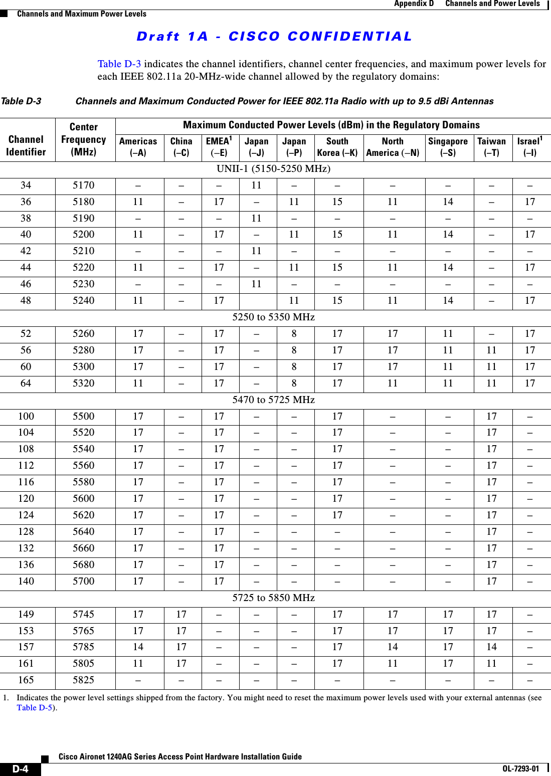 Draft 1A - CISCO CONFIDENTIALD-4Cisco Aironet 1240AG Series Access Point Hardware Installation GuideOL-7293-01Appendix D      Channels and Power LevelsChannels and Maximum Power LevelsTable D-3 indicates the channel identifiers, channel center frequencies, and maximum power levels for each IEEE 802.11a 20-MHz-wide channel allowed by the regulatory domains:Table D-3 Channels and Maximum Conducted Power for IEEE 802.11a Radio with up to 9.5 dBi AntennasChannelIdentifierCenter Frequency(MHz)Maximum Conducted Power Levels (dBm) in the Regulatory DomainsAmericas(&ndash;A)China(&ndash;C)EMEA1(&ndash;E)1. Indicates the power level settings shipped from the factory. You might need to reset the maximum power levels used with your external antennas (see Table D-5).Japan(&ndash;J)Japan(&ndash;P)South Korea (&ndash;K)North America (&ndash;N)Singapore(&ndash;S)Taiwan(&ndash;T)Israel1(&ndash;I)UNII-1 (5150-5250 MHz)34 5170 &ndash; &ndash; &ndash;11&ndash; &ndash; &ndash; &ndash; &ndash; &ndash;36 5180 11 &ndash; 17 &ndash; 11 15 11 14 &ndash; 1738 5190 &ndash; &ndash; &ndash;11&ndash; &ndash; &ndash; &ndash; &ndash; &ndash;40 5200 11 &ndash; 17 &ndash; 11 15 11 14 &ndash; 1742 5210 &ndash; &ndash; &ndash;11&ndash; &ndash; &ndash; &ndash; &ndash; &ndash;44 5220 11 &ndash; 17 &ndash; 11 15 11 14 &ndash; 1746 5230 &ndash; &ndash; &ndash;11&ndash; &ndash; &ndash; &ndash; &ndash; &ndash;48 5240 11 &ndash; 17 11 15 11 14 &ndash; 175250 to 5350 MHz52 5260 17 &ndash; 17 &ndash; 8 17 17 11 &ndash; 1756 5280 17 &ndash; 17 &ndash; 8 17 17 11 11 1760 5300 17 &ndash; 17 &ndash; 8 17 17 11 11 1764 5320 11 &ndash; 17 &ndash; 8 17 11 11 11 175470 to 5725 MHz100 5500 17 &ndash; 17 &ndash; &ndash; 17 &ndash; &ndash; 17 &ndash;104 5520 17 &ndash; 17 &ndash; &ndash; 17 &ndash; &ndash; 17 &ndash;108 5540 17 &ndash; 17 &ndash; &ndash; 17 &ndash; &ndash; 17 &ndash;112 5560 17 &ndash; 17 &ndash; &ndash; 17 &ndash; &ndash; 17 &ndash;116 5580 17 &ndash; 17 &ndash; &ndash; 17 &ndash; &ndash; 17 &ndash;120 5600 17 &ndash; 17 &ndash; &ndash; 17 &ndash; &ndash; 17 &ndash;124 5620 17 &ndash; 17 &ndash; &ndash; 17 &ndash; &ndash; 17 &ndash;128 5640 17 &ndash; 17 &ndash; &ndash; &ndash; &ndash; &ndash; 17 &ndash;132 5660 17 &ndash; 17 &ndash; &ndash; &ndash; &ndash; &ndash; 17 &ndash;136 5680 17 &ndash; 17 &ndash; &ndash; &ndash; &ndash; &ndash; 17 &ndash;140 5700 17 &ndash; 17 &ndash; &ndash; &ndash; &ndash; &ndash; 17 &ndash;5725 to 5850 MHz149 5745 17 17 &ndash; &ndash; &ndash; 17 17 17 17 &ndash;153 5765 17 17 &ndash; &ndash; &ndash; 17 17 17 17 &ndash;157 5785 14 17 &ndash; &ndash; &ndash; 17 14 17 14 &ndash;161 5805 11 17 &ndash; &ndash; &ndash; 17 11 17 11 &ndash;165 5825 &ndash; &ndash;&ndash;&ndash;&ndash; &ndash; &ndash; &ndash; &ndash;&ndash;