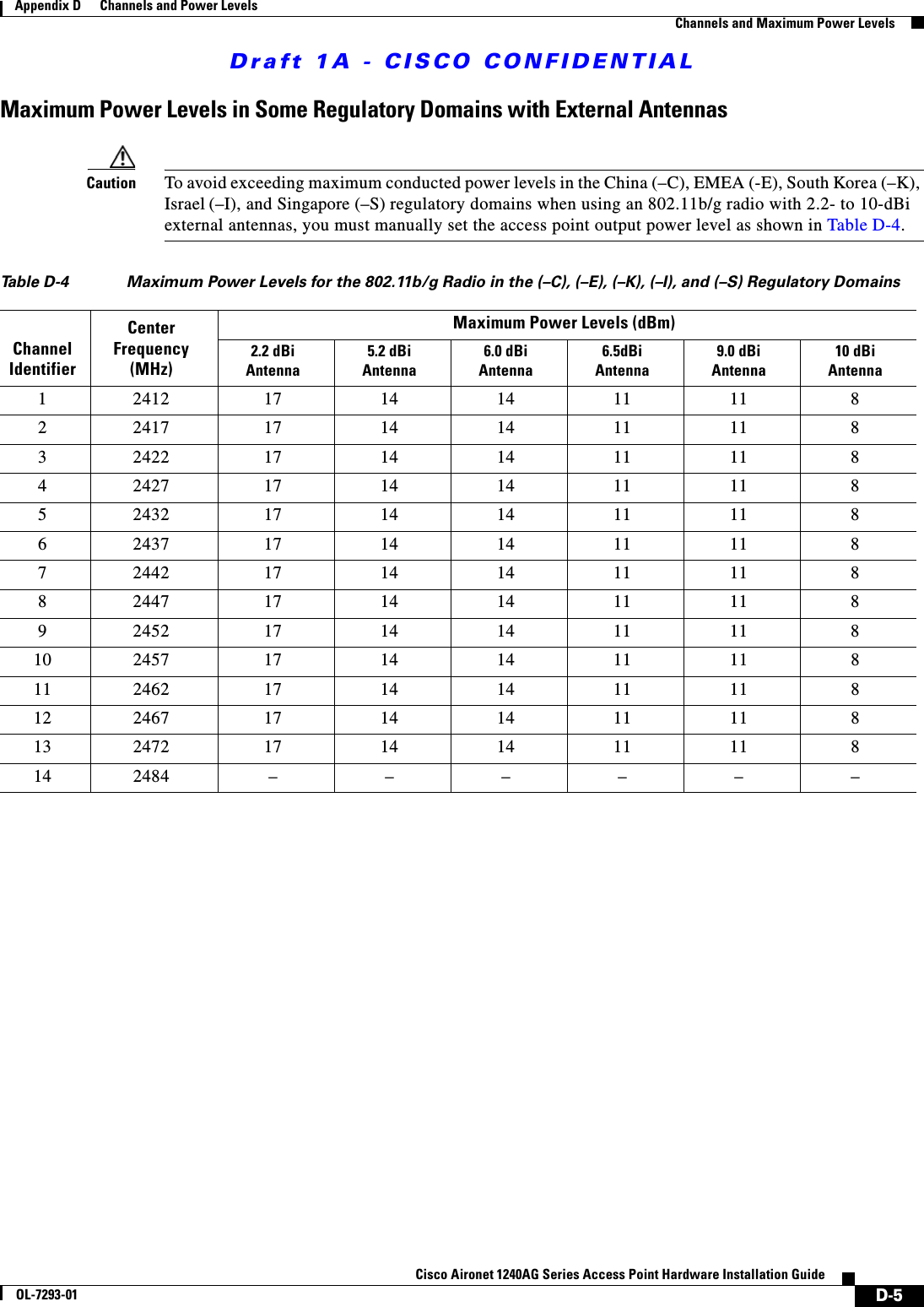 Draft 1A - CISCO CONFIDENTIALD-5Cisco Aironet 1240AG Series Access Point Hardware Installation GuideOL-7293-01Appendix D      Channels and Power LevelsChannels and Maximum Power LevelsMaximum Power Levels in Some Regulatory Domains with External AntennasCaution To avoid exceeding maximum conducted power levels in the China (&ndash;C), EMEA (-E), South Korea (&ndash;K), Israel (&ndash;I), and Singapore (&ndash;S) regulatory domains when using an 802.11b/g radio with 2.2- to 10-dBi external antennas, you must manually set the access point output power level as shown in Table D-4.Table D-4 Maximum Power Levels for the 802.11b/g Radio in the (&ndash;C), (&ndash;E), (&ndash;K), (&ndash;I), and (&ndash;S) Regulatory DomainsChannel IdentifierCenter Frequency(MHz)Maximum Power Levels (dBm) 2.2 dBiAntenna5.2 dBi Antenna6.0 dBi Antenna6.5dBi Antenna9.0 dBi Antenna10 dBi Antenna124121714141111 8224171714141111 8324221714141111 8424271714141111 8524321714141111 8624371714141111 8724421714141111 8824471714141111 8924521714141111 810 2457 17 14 14 11 11 811 2462 17 14 14 11 11 812 2467 17 14 14 11 11 813 2472 17 14 14 11 11 8142484&ndash;&ndash;&ndash;&ndash;&ndash;&ndash;