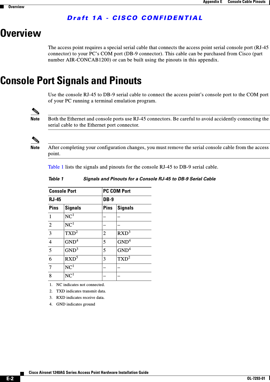 Draft 1A - CISCO CONFIDENTIALE-2Cisco Aironet 1240AG Series Access Point Hardware Installation GuideOL-7293-01Appendix E      Console Cable PinoutsOverviewOverviewThe access point requires a special serial cable that connects the access point serial console port (RJ-45 connector) to your PC&rsquo;s COM port (DB-9 connector). This cable can be purchased from Cisco (part number AIR-CONCAB1200) or can be built using the pinouts in this appendix. Console Port Signals and PinoutsUse the console RJ-45 to DB-9 serial cable to connect the access point&rsquo;s console port to the COM port of your PC running a terminal emulation program.Note Both the Ethernet and console ports use RJ-45 connectors. Be careful to avoid accidently connecting the serial cable to the Ethernet port connector. Note After completing your configuration changes, you must remove the serial console cable from the access point.Table 1 lists the signals and pinouts for the console RJ-45 to DB-9 serial cable. Table 1 Signals and Pinouts for a Console RJ-45 to DB-9 Serial CableConsole Port PC COM PortRJ-45 DB-9Pins Signals Pins Signals1NC11. NC indicates not connected.&ndash;&ndash;2NC1&ndash;&ndash;3TXD22. TXD indicates transmit data.2RXD33. RXD indicates receive data.4GND44. GND indicates ground5GND45GND35GND46RXD53TXD27NC1&ndash;&ndash;8NC1&ndash;&ndash;