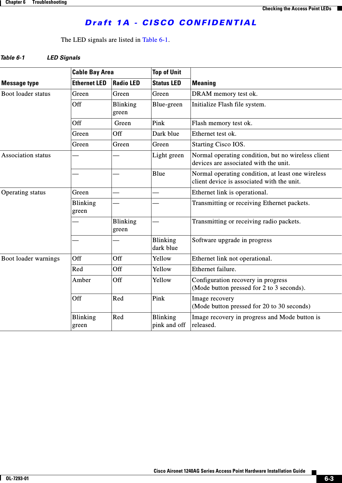 Draft 1A - CISCO CONFIDENTIAL6-3Cisco Aironet 1240AG Series Access Point Hardware Installation GuideOL-7293-01Chapter 6      TroubleshootingChecking the Access Point LEDsThe LED signals are listed in Table 6-1.Table 6-1 LED SignalsMessage typeCable Bay Area Top of UnitMeaningEthernet LED Radio LED Status LEDBoot loader status Green Green Green DRAM memory test ok.Off Blinking greenBlue-green Initialize Flash file system.Off  Green Pink Flash memory test ok.Green Off Dark blue Ethernet test ok.Green Green Green Starting Cisco IOS.Association status &mdash; &mdash; Light green Normal operating condition, but no wireless client devices are associated with the unit. &mdash; &mdash; Blue Normal operating condition, at least one wireless client device is associated with the unit.Operating status Green &mdash; &mdash; Ethernet link is operational.Blinking green&mdash; &mdash; Transmitting or receiving Ethernet packets.&mdash;Blinking green&mdash; Transmitting or receiving radio packets.&mdash; &mdash; Blinkingdark blueSoftware upgrade in progressBoot loader warnings Off Off Yellow Ethernet link not operational.Red Off Yellow Ethernet failure.Amber Off Yellow Configuration recovery in progress(Mode button pressed for 2 to 3 seconds).Off Red Pink Image recovery(Mode button pressed for 20 to 30 seconds)Blinking greenRed Blinking pink and offImage recovery in progress and Mode button is released.