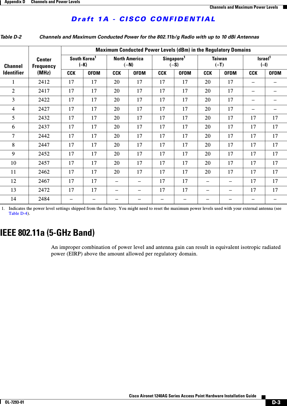 Draft 1A - CISCO CONFIDENTIALD-3Cisco Aironet 1240AG Series Access Point Hardware Installation GuideOL-7293-01Appendix D      Channels and Power LevelsChannels and Maximum Power LevelsIEEE 802.11a (5-GHz Band)An improper combination of power level and antenna gain can result in equivalent isotropic radiated power (EIRP) above the amount allowed per regulatory domain. Table D-2 Channels and Maximum Conducted Power for the 802.11b/g Radio with up to 10 dBi AntennasChannel IdentifierCenter Frequency(MHz)Maximum Conducted Power Levels (dBm) in the Regulatory DomainsSouth Korea1(&ndash;K)1. Indicates the power level settings shipped from the factory. You might need to reset the maximum power levels used with your external antenna (see Table D-4).North America(&ndash;N)Singapore1(&ndash;S)Taiwan(&ndash;T)Israel1(&ndash;I)CCK OFDM CCK OFDM CCK OFDM CCK OFDM CCK OFDM1 2412 1717201717172017 &ndash; &ndash;2 2417 1717201717172017 &ndash; &ndash;3 2422 1717201717172017 &ndash; &ndash;4 2427 1717201717172017 &ndash; &ndash;5 2432 171720171717201717176 2437 171720171717201717177 2442 171720171717201717178 2447 171720171717201717179 2452 1717201717172017171710 2457 17 17 20 17 17 17 20 17 17 1711 2462 17 17 20 17 17 17 20 17 17 1712 2467 17 17 &ndash; &ndash; 17 17 &ndash; &ndash; 17 1713 2472 17 17 &ndash; &ndash; 17 17 &ndash; &ndash; 17 1714 2484&ndash;&ndash;&ndash;&ndash;&ndash;&ndash;&ndash;&ndash;&ndash;&ndash;