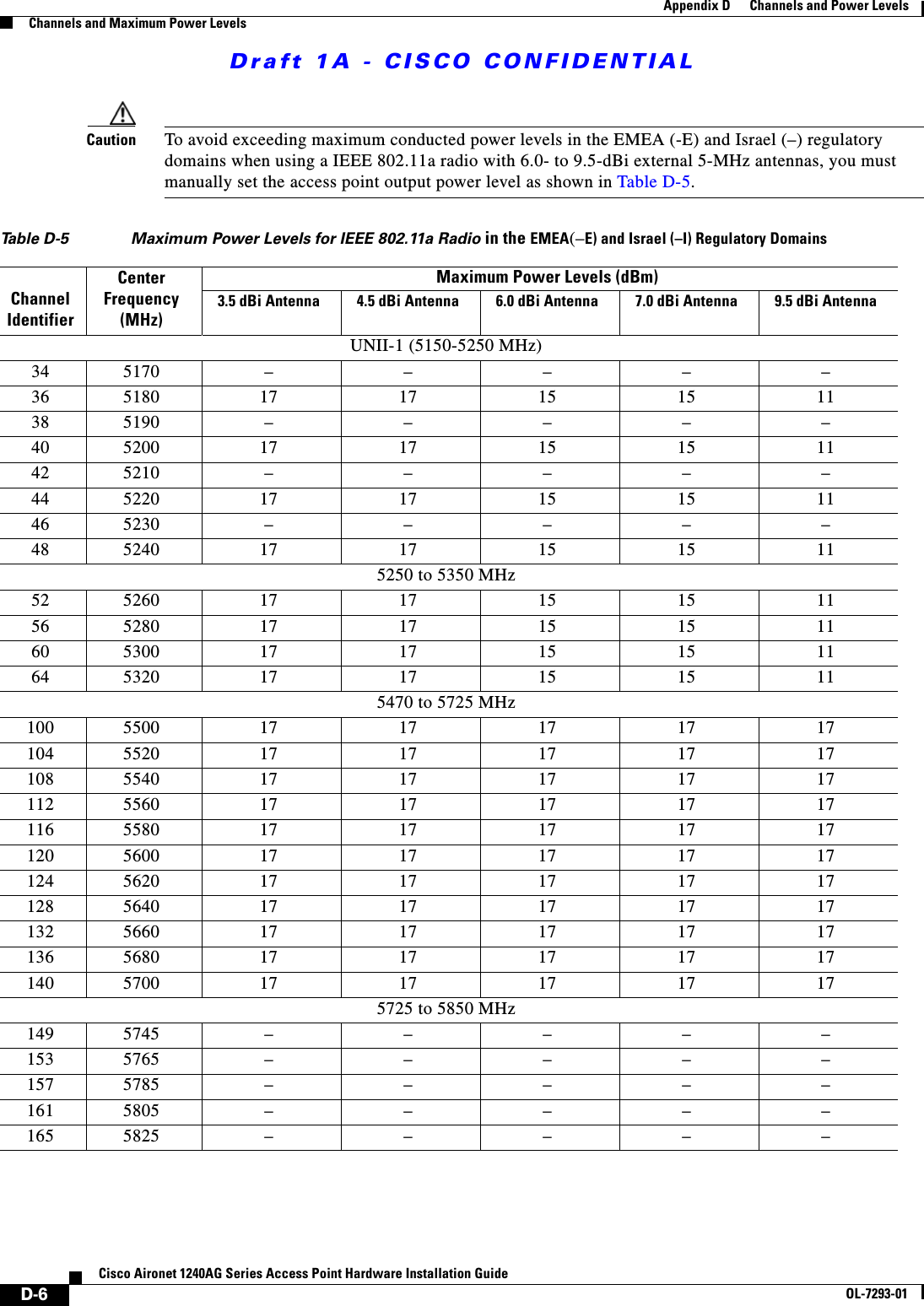 Draft 1A - CISCO CONFIDENTIALD-6Cisco Aironet 1240AG Series Access Point Hardware Installation GuideOL-7293-01Appendix D      Channels and Power LevelsChannels and Maximum Power LevelsCaution To avoid exceeding maximum conducted power levels in the EMEA (-E) and Israel (&ndash;) regulatory domains when using a IEEE 802.11a radio with 6.0- to 9.5-dBi external 5-MHz antennas, you must manually set the access point output power level as shown in Table D-5.Table D-5  Maximum Power Levels for IEEE 802.11a Radio in the EMEA(&ndash;E) and Israel (&ndash;I) Regulatory DomainsChannel IdentifierCenter Frequency(MHz)Maximum Power Levels (dBm) 3.5 dBi Antenna 4.5 dBi Antenna 6.0 dBi Antenna 7.0 dBi Antenna 9.5 dBi AntennaUNII-1 (5150-5250 MHz)345170 &ndash;&ndash;&ndash;&ndash;&ndash;36 5180 17 17 15 15 11385190 &ndash;&ndash;&ndash;&ndash;&ndash;40 5200 17 17 15 15 11425210 &ndash;&ndash;&ndash;&ndash;&ndash;44 5220 17 17 15 15 11465230 &ndash;&ndash;&ndash;&ndash;&ndash;48 5240 17 17 15 15 115250 to 5350 MHz52 5260 17 17 15 15 1156 5280 17 17 15 15 1160 5300 17 17 15 15 1164 5320 17 17 15 15 115470 to 5725 MHz100 5500 17 17 17 17 17104 5520 17 17 17 17 17108 5540 17 17 17 17 17112 5560 17 17 17 17 17116 5580 17 17 17 17 17120 5600 17 17 17 17 17124 5620 17 17 17 17 17128 5640 17 17 17 17 17132 5660 17 17 17 17 17136 5680 17 17 17 17 17140 5700 17 17 17 17 175725 to 5850 MHz1495745&ndash;&ndash;&ndash;&ndash;&ndash;1535765&ndash;&ndash;&ndash;&ndash;&ndash;1575785&ndash;&ndash;&ndash;&ndash;&ndash;1615805&ndash;&ndash;&ndash;&ndash;&ndash;1655825&ndash;&ndash;&ndash;&ndash;&ndash;
