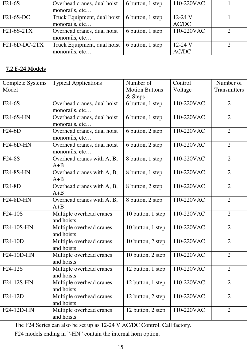 15 F21-6S Overhead cranes, dual hoist monorails, etc… 6 button, 1 step 110-220VAC 1 F21-6S-DC Truck Equipment, dual hoist monorails, etc… 6 button, 1 step 12-24 V AC/DC 1 F21-6S-2TX Overhead cranes, dual hoist monorails, etc… 6 button, 1 step 110-220VAC 2 F21-6D-DC-2TX Truck Equipment, dual hoist monorails, etc… 6 button, 1 step 12-24 V AC/DC 2  7.2 F-24 Models The F24 Series can also be set up as 12-24 V AC/DC Control. Call factory.  F24 models ending in ”-HN” contain the internal horn option. Complete Systems Model Typical Applications Number of Motion Buttons &amp; Steps Control Voltage Number of Transmitters F24-6S Overhead cranes, dual hoist monorails, etc… 6 button, 1 step 110-220VAC 2 F24-6S-HN Overhead cranes, dual hoist monorails, etc… 6 button, 1 step 110-220VAC 2 F24-6D Overhead cranes, dual hoist monorails, etc… 6 button, 2 step 110-220VAC 2 F24-6D-HN Overhead cranes, dual hoist monorails, etc… 6 button, 2 step 110-220VAC 2 F24-8S Overhead cranes with A, B, A+B 8 button, 1 step 110-220VAC 2 F24-8S-HN Overhead cranes with A, B, A+B 8 button, 1 step 110-220VAC 2 F24-8D Overhead cranes with A, B, A+B 8 button, 2 step 110-220VAC 2 F24-8D-HN Overhead cranes with A, B, A+B 8 button, 2 step 110-220VAC 2 F24-10S Multiple overhead cranes and hoists 10 button, 1 step 110-220VAC 2 F24-10S-HN Multiple overhead cranes and hoists 10 button, 1 step 110-220VAC 2 F24-10D Multiple overhead cranes and hoists 10 button, 2 step 110-220VAC 2 F24-10D-HN Multiple overhead cranes and hoists 10 button, 2 step 110-220VAC 2 F24-12S Multiple overhead cranes and hoists 12 button, 1 step 110-220VAC 2 F24-12S-HN Multiple overhead cranes and hoists 12 button, 1 step 110-220VAC 2 F24-12D Multiple overhead cranes and hoists 12 button, 2 step 110-220VAC 2 F24-12D-HN Multiple overhead cranes and hoists 12 button, 2 step 110-220VAC 2 