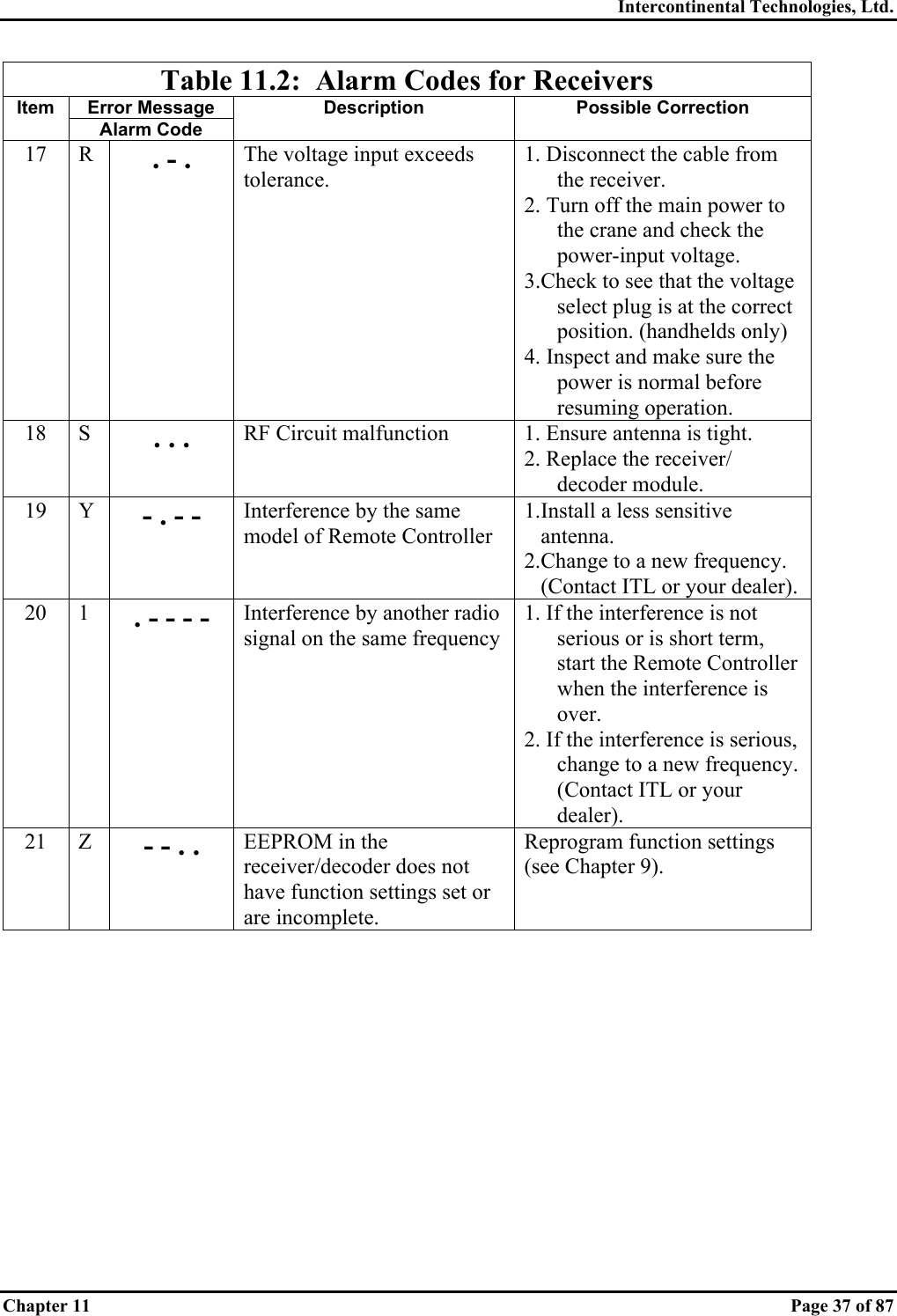 Intercontinental Technologies, Ltd. Chapter 11    Page 37 of 87 Table 11.2:  Alarm Codes for Receivers Error Message Item Alarm Code Description Possible Correction 17 R . - . The voltage input exceeds tolerance. 1. Disconnect the cable from the receiver. 2. Turn off the main power to the crane and check the power-input voltage. 3.Check to see that the voltage select plug is at the correct position. (handhelds only) 4. Inspect and make sure the power is normal before resuming operation. 18 S . . .  RF Circuit malfunction  1. Ensure antenna is tight. 2. Replace the receiver/ decoder module. 19 Y - . - -  Interference by the same model of Remote Controller 1.Install a less sensitive    antenna. 2.Change to a new frequency.    (Contact ITL or your dealer). 20 1 . - - - -  Interference by another radio signal on the same frequency 1. If the interference is not serious or is short term, start the Remote Controller when the interference is over. 2. If the interference is serious, change to a new frequency. (Contact ITL or your dealer). 21 Z - - . .  EEPROM in the receiver/decoder does not have function settings set or are incomplete. Reprogram function settings (see Chapter 9).  