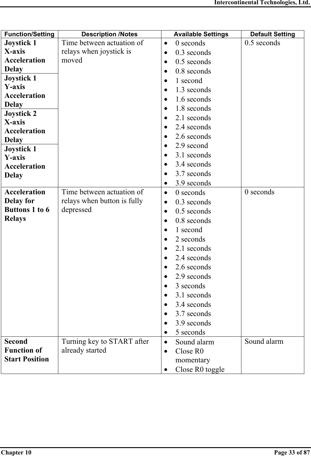 Intercontinental Technologies, Ltd. Chapter 10    Page 33 of 87  Function/Setting Description /Notes Available Settings Default Setting Joystick 1  X-axis Acceleration Delay Joystick 1  Y-axis Acceleration Delay Joystick 2  X-axis Acceleration Delay Joystick 1  Y-axis Acceleration Delay Time between actuation of relays when joystick is moved •  0 seconds •  0.3 seconds •  0.5 seconds •  0.8 seconds •  1 second •  1.3 seconds •  1.6 seconds •  1.8 seconds •  2.1 seconds •  2.4 seconds •  2.6 seconds •  2.9 second •  3.1 seconds •  3.4 seconds •  3.7 seconds •  3.9 seconds 0.5 seconds Acceleration Delay for Buttons 1 to 6 Relays Time between actuation of relays when button is fully depressed •  0 seconds •  0.3 seconds •  0.5 seconds •  0.8 seconds •  1 second •  2 seconds •  2.1 seconds •  2.4 seconds •  2.6 seconds •  2.9 seconds •  3 seconds •  3.1 seconds •  3.4 seconds •  3.7 seconds •  3.9 seconds •  5 seconds 0 seconds Second Function of Start Position Turning key to START after already started •  Sound alarm •  Close R0 momentary •  Close R0 toggle Sound alarm  