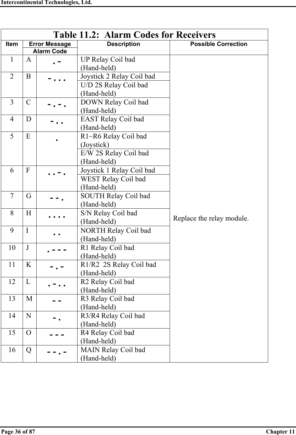 Intercontinental Technologies, Ltd.   Page 36 of 87  Chapter 11  Table 11.2:  Alarm Codes for Receivers Error Message Item Alarm Code Description Possible Correction 1 A . - UP Relay Coil bad (Hand-held) Joystick 2 Relay Coil bad 2 B - . . . U/D 2S Relay Coil bad (Hand-held) 3 C - . - . DOWN Relay Coil bad (Hand-held) 4 D - . .  EAST Relay Coil bad (Hand-held) R1~R6 Relay Coil bad (Joystick) 5 E . E/W 2S Relay Coil bad (Hand-held) Joystick 1 Relay Coil bad 6 F . . - . WEST Relay Coil bad (Hand-held) 7 G - - . SOUTH Relay Coil bad (Hand-held) 8 H . . . .  S/N Relay Coil bad (Hand-held) 9 I . . NORTH Relay Coil bad (Hand-held) 10 J . - - -  R1 Relay Coil bad (Hand-held) 11 K - . - R1/R2  2S Relay Coil bad (Hand-held) 12 L . - . .  R2 Relay Coil bad (Hand-held) 13 M - - R3 Relay Coil bad (Hand-held) 14 N - . R3/R4 Relay Coil bad (Hand-held) 15 O - - -  R4 Relay Coil bad (Hand-held) 16 Q - - . - MAIN Relay Coil bad (Hand-held)                    Replace the relay module. 