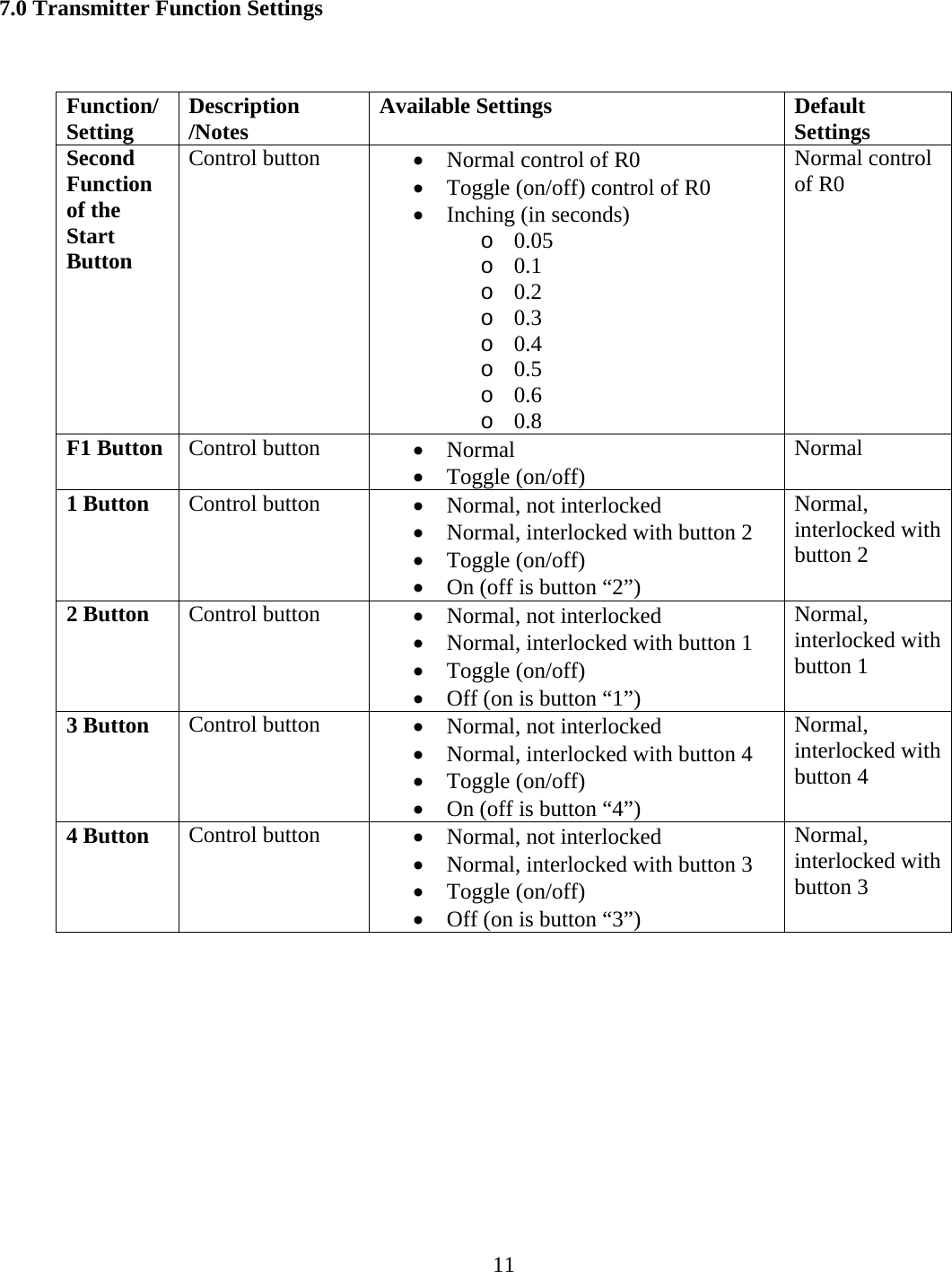 7.0 Transmitter Function Settings   Function/ Setting  Description /Notes  Available Settings  Default Settings Second Function of the Start Button Control button  •  Normal control of R0 •  Toggle (on/off) control of R0 •  Inching (in seconds) o  0.05        o  0.1          o  0.2          o  0.3   o  0.4 o  0.5 o  0.6 o  0.8 Normal control of R0 F1 Button  Control button  •  Normal •  Toggle (on/off) Normal 1 Button  Control button  •  Normal, not interlocked •  Normal, interlocked with button 2 •  Toggle (on/off) •  On (off is button “2”) Normal, interlocked with button 2 2 Button  Control button  •  Normal, not interlocked •  Normal, interlocked with button 1 •  Toggle (on/off) •  Off (on is button “1”) Normal, interlocked with button 1 3 Button  Control button  •  Normal, not interlocked •  Normal, interlocked with button 4 •  Toggle (on/off) •  On (off is button “4”) Normal, interlocked with button 4 4 Button  Control button  •  Normal, not interlocked •  Normal, interlocked with button 3 •  Toggle (on/off) •  Off (on is button “3”) Normal, interlocked with button 3           11   