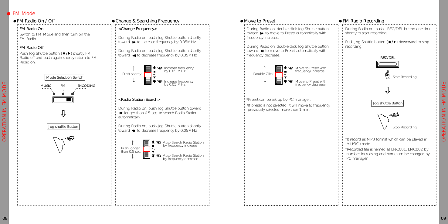 OPERATION IN FM MODEOPERATION IN FM MODEFM ModeƗFM Radio On / OffFM Radio OnSwitch to FM Mode and then turn on theFM Radio.FM Radio OffPush Jog Shuttle button (Ɯ/ȯ) shortly FMRadio off and push again shortly return to FMRadio on.08 09ƗChange &amp; Searching Frequency&lt;Change Frequency&gt;During Radio on, push Jog Shuttle button shortlytoward to increase frequency by 0.05MHzDuring Radio on, push Jog Shuttle button shortlytoward to decrease frequency by 0.05MHz&lt;Radio Station Search&gt;During Radio on, push Jog Shuttle button towardlonger than 0.5 sec. to search Radio Stationautomatically.During Radio on, push Jog Shuttle button shortlytoward to decrease frequency by 0.05MHzƗMove to PresetDuring Radio on, double click Jog Shuttle buttontoward to move to Preset automatically withfrequency increase.During Radio on, double click Jog Shuttle buttontoward to move to Preset automatically withfrequency decrease.*Preset can be set up by PC manager.*If preset is not selected, it will move to frequencypreviously selected more than 1 min.ƗFM Radio RecordingDuring Radio on, push REC/DEL button one timeshortly to start recording.Push Jog Shuttle button (Ɯ/ȯ) downward to stoprecording.*It record as MP3 format which can be played inMUSIC mode.*Recorded file is named as ENC001, ENC002 bynumber increasing and name can be changed byPC manager.Jog shuttle ButtonMode Selection SwitchJog shuttle ButtonFMMUSIC ENCODINGPush shortlyIncrease frequencyby 0.05 MHzIncrease frequencyby 0.05 MHzDouble ClickMove to Preset withfrequency increaseStart RecordingStop RecordingMove to Preset withfrequency decreasePush longerthan 0.5 sec.Auto Search Radio Stationby frequency increaseAuto Search Radio Stationby frequency decreaseREC/DEL