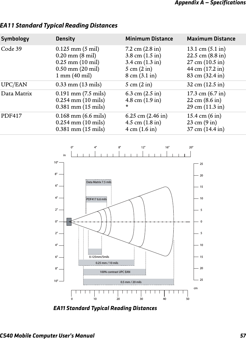 Appendix A — SpecificationsCS40 Mobile Computer User’s Manual 57EA11 Standard Typical Reading DistancesEA11 Standard Typical Reading DistancesSymbology Density Minimum Distance Maximum DistanceCode 39 0.125 mm (5 mil)0.20 mm (8 mil)0.25 mm (10 mil)0.50 mm (20 mil)1 mm (40 mil)7.2 cm (2.8 in)3.8 cm (1.5 in)3.4 cm (1.3 in)5 cm (2 in)8 cm (3.1 in)13.1 cm (5.1 in)22.5 cm (8.8 in)27 cm (10.5 in)44 cm (17.2 in)83 cm (32.4 in)UPC/EAN 0.33 mm (13 mils) 5 cm (2 in) 32 cm (12.5 in)Data Matrix 0.191 mm (7.5 mils)0.254 mm (10 mils)0.381 mm (15 mils)6.3 cm (2.5 in)4.8 cm (1.9 in)*17.3 cm (6.7 in)22 cm (8.6 in)29 cm (11.3 in)PDF417 0.168 mm (6.6 mils)0.254 mm (10 mils)0.381 mm (15 mils)6.25 cm (2.46 in)4.5 cm (1.8 in)4 cm (1.6 in)15.4 cm (6 in)23 cm (9 in)37 cm (14.4 in)8&quot;4&quot;6&quot;2&quot;0&quot;2&quot;4&quot;in6&quot;8&quot;10&quot;10&quot;cm1050510152020152525050403020100&quot; 20&quot;16&quot;12&quot;8&quot;4&quot;PDF417 6.6 mils0.125mm/5mils0.25 mm / 10 mils0.5 mm / 20 milsData Matrix 7.5 mils100% contrast UPC EAN
