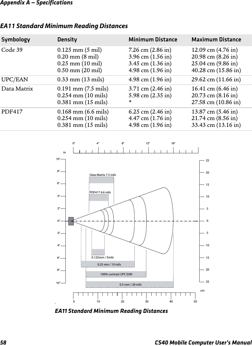 Appendix A — Specifications58 CS40 Mobile Computer User’s Manual*EA11 Standard Minimum Reading DistancesEA11 Standard Minimum Reading DistancesSymbology Density Minimum Distance Maximum DistanceCode 39 0.125 mm (5 mil)0.20 mm (8 mil)0.25 mm (10 mil)0.50 mm (20 mil)7.26 cm (2.86 in)3.96 cm (1.56 in)3.45 cm (1.36 in)4.98 cm (1.96 in)12.09 cm (4.76 in)20.98 cm (8.26 in)25.04 cm (9.86 in)40.28 cm (15.86 in)UPC/EAN 0.33 mm (13 mils) 4.98 cm (1.96 in) 29.62 cm (11.66 in)Data Matrix 0.191 mm (7.5 mils)0.254 mm (10 mils)0.381 mm (15 mils)3.71 cm (2.46 in)5.98 cm (2.35 in)*16.41 cm (6.46 in)20.73 cm (8.16 in)27.58 cm (10.86 in)PDF417 0.168 mm (6.6 mils)0.254 mm (10 mils)0.381 mm (15 mils)6.25 cm (2.46 in)4.47 cm (1.76 in)4.98 cm (1.96 in)13.87 cm (5.46 in)21.74 cm (8.56 in)33.43 cm (13.16 in)8&quot;4&quot;6&quot;2&quot;0&quot;2&quot;4&quot;in6&quot;8&quot;10&quot;10&quot;cm10505101520201525250 50403020100&quot; 16&quot;12&quot;8&quot;4&quot;PDF417 6.6 mils0.125mm / 5mils0.25 mm / 10 mils0.5 mm / 20 milsData Matrix 7.5 mils100% contrast UPC EAN