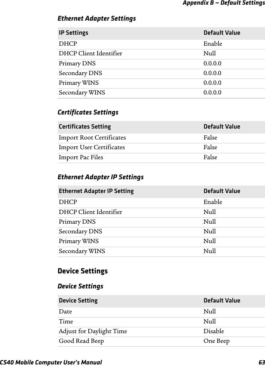 Appendix B — Default SettingsCS40 Mobile Computer User’s Manual 63Device SettingsEthernet Adapter SettingsIP Settings Default ValueDHCP EnableDHCP Client Identifier NullPrimary DNS 0.0.0.0Secondary DNS 0.0.0.0Primary WINS 0.0.0.0Secondary WINS 0.0.0.0Certificates SettingsCertificates Setting Default ValueImport Root Certificates FalseImport User Certificates FalseImport Pac Files FalseEthernet Adapter IP SettingsEthernet Adapter IP Setting Default ValueDHCP EnableDHCP Client Identifier NullPrimary DNS NullSecondary DNS NullPrimary WINS NullSecondary WINS NullDevice SettingsDevice Setting Default ValueDate NullTime NullAdjust for Daylight Time DisableGood Read Beep One Beep
