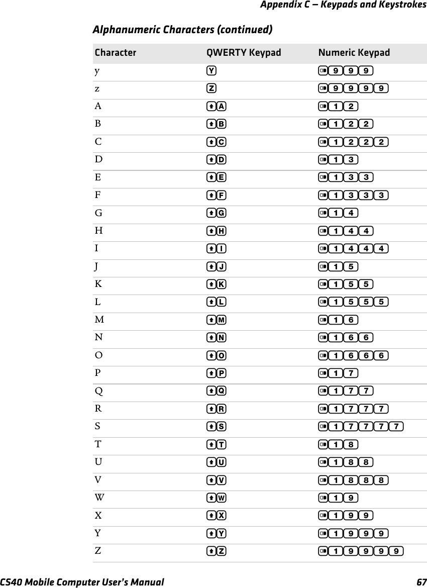 Appendix C — Keypads and KeystrokesCS40 Mobile Computer User’s Manual 67yY c999zZ c9999A[A c12B[B c122C[C c1222D[D c13E[E c133F[F c1333G[G c14H[H c144I[I c1444J[J c15K[K c155L[L c1555M[M c16N[N c166O[O c1666P[P c17Q[Q c177R[R c1777S[S c17777T[T c18U[U c188V[V c1888W[W c19X[X c199Y[Y c1999Z[Z c19999Alphanumeric Characters (continued)Character QWERTY Keypad Numeric Keypad