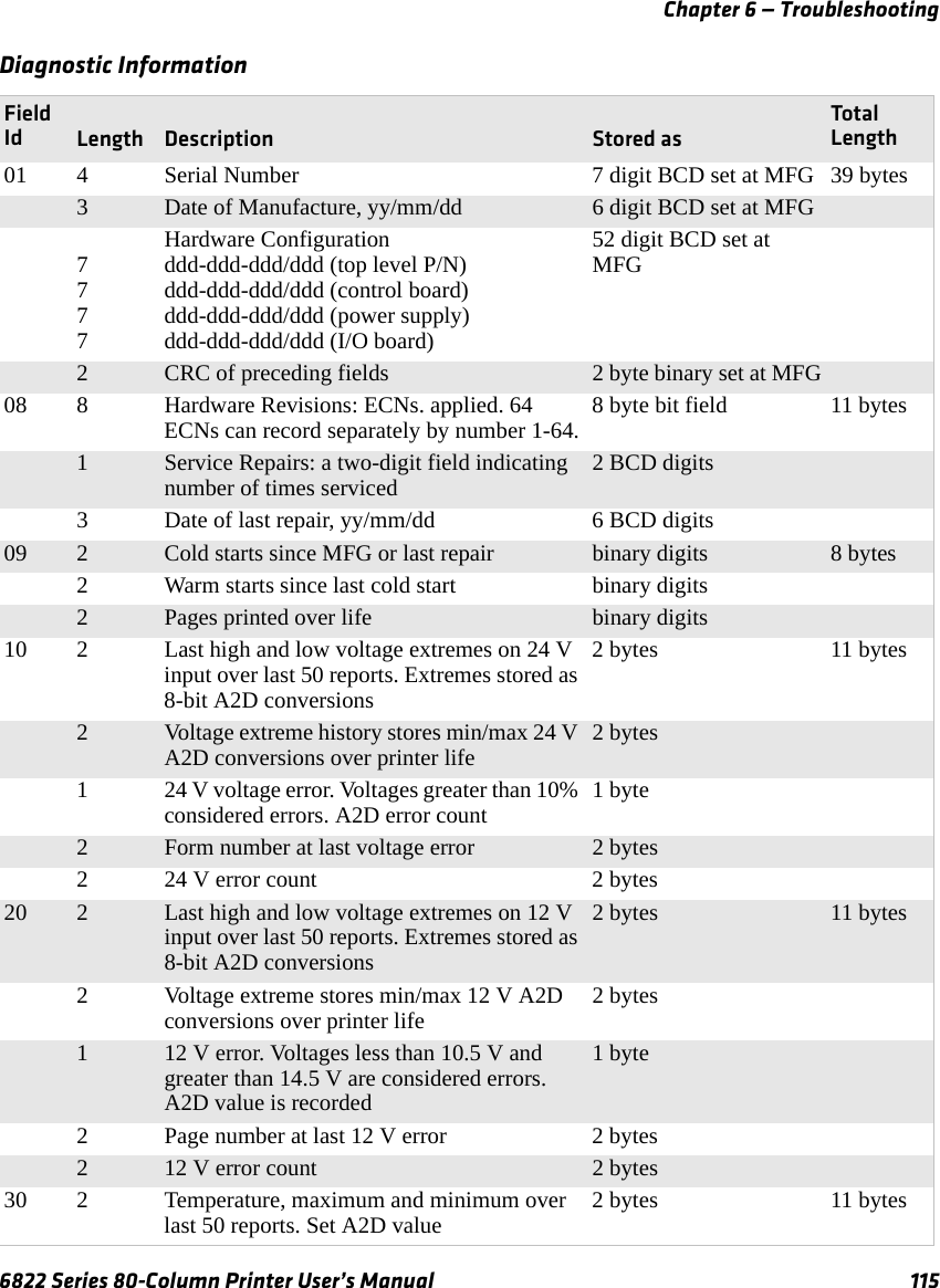 Chapter 6 — Troubleshooting6822 Series 80-Column Printer User’s Manual 115Diagnostic Information Field Id Length Description Stored asTota l Length01 4 Serial Number 7 digit BCD set at MFG 39 bytes3Date of Manufacture, yy/mm/dd 6 digit BCD set at MFG7777Hardware Configurationddd-ddd-ddd/ddd (top level P/N)ddd-ddd-ddd/ddd (control board)ddd-ddd-ddd/ddd (power supply)ddd-ddd-ddd/ddd (I/O board)52 digit BCD set at MFG2CRC of preceding fields 2 byte binary set at MFG08 8 Hardware Revisions: ECNs. applied. 64 ECNs can record separately by number 1-64. 8 byte bit field 11 bytes1Service Repairs: a two-digit field indicating number of times serviced 2 BCD digits3 Date of last repair, yy/mm/dd 6 BCD digits09 2 Cold starts since MFG or last repair binary digits 8 bytes2 Warm starts since last cold start binary digits2Pages printed over life binary digits10 2 Last high and low voltage extremes on 24 V input over last 50 reports. Extremes stored as 8-bit A2D conversions2 bytes 11 bytes2Voltage extreme history stores min/max 24 V A2D conversions over printer life 2 bytes1 24 V voltage error. Voltages greater than 10% considered errors. A2D error count 1 byte2Form number at last voltage error 2 bytes2 24 V error count 2 bytes20 2 Last high and low voltage extremes on 12 V input over last 50 reports. Extremes stored as 8-bit A2D conversions2 bytes 11 bytes2 Voltage extreme stores min/max 12 V A2D conversions over printer life 2 bytes112 V error. Voltages less than 10.5 V and greater than 14.5 V are considered errors. A2D value is recorded1 byte2 Page number at last 12 V error 2 bytes212 V error count 2 bytes30 2 Temperature, maximum and minimum over last 50 reports. Set A2D value 2 bytes 11 bytes