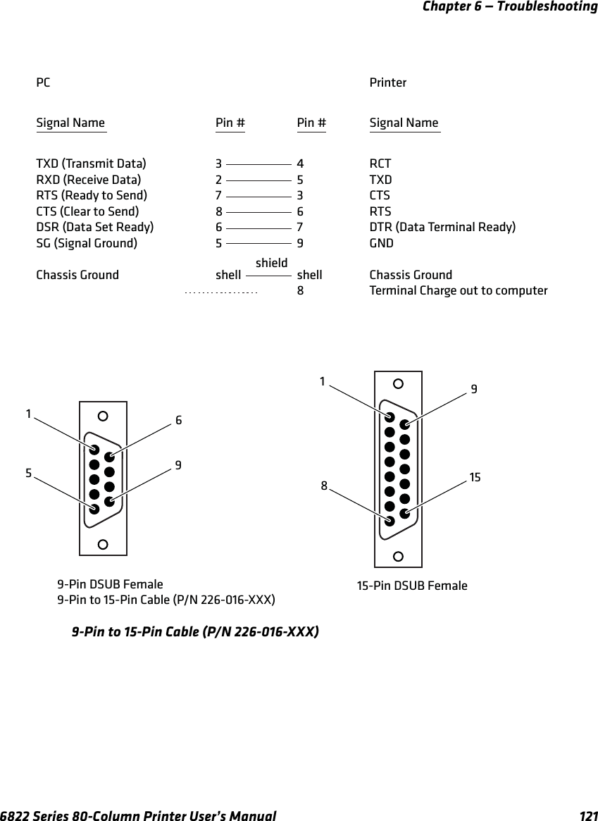 Chapter 6 — Troubleshooting6822 Series 80-Column Printer User’s Manual 1219-Pin to 15-Pin Cable (P/N 226-016-XXX)PCSignal NameTXD (Transmit Data)RXD (Receive Data)RTS (Ready to Send)CTS (Clear to Send)DSR (Data Set Ready)SG (Signal Ground)Chassis GroundPrinter9-Pin DSUB Female9-Pin to 15-Pin Cable (P/N 226-016-XXX)15-Pin DSUB FemaleSignal NameRCTTXDCTSRTSDTR (Data Terminal Ready)GNDChassis GroundTerminal Charge out to computerPin #327865shellPin #453679shell81569shield18915