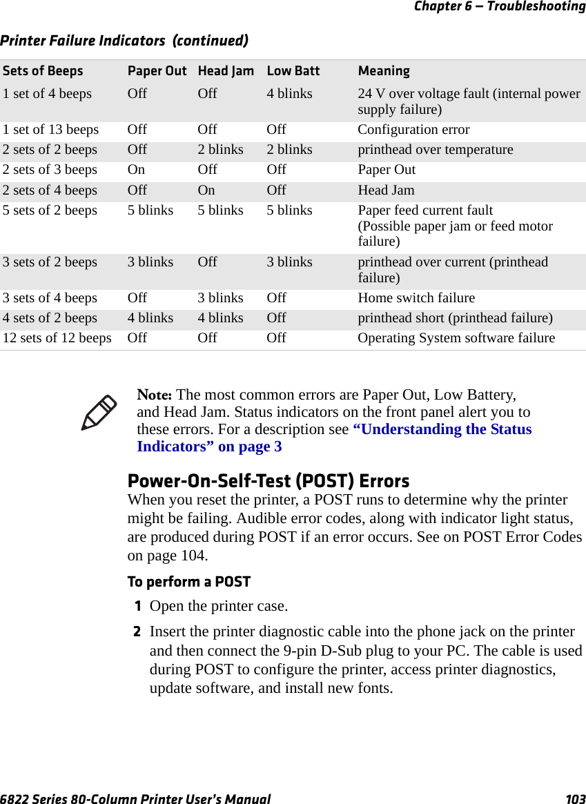 Chapter 6 — Troubleshooting6822 Series 80-Column Printer User’s Manual 103Power-On-Self-Test (POST) ErrorsWhen you reset the printer, a POST runs to determine why the printer might be failing. Audible error codes, along with indicator light status, are produced during POST if an error occurs. See on POST Error Codes on page 104.To perform a POST1Open the printer case.2Insert the printer diagnostic cable into the phone jack on the printer and then connect the 9-pin D-Sub plug to your PC. The cable is used during POST to configure the printer, access printer diagnostics, update software, and install new fonts.1 set of 4 beeps Off Off 4 blinks 24 V over voltage fault (internal power supply failure)1 set of 13 beeps Off Off Off Configuration error2 sets of 2 beeps Off 2 blinks 2 blinks printhead over temperature2 sets of 3 beeps On Off Off Paper Out2 sets of 4 beeps Off On Off Head Jam5 sets of 2 beeps 5 blinks 5 blinks 5 blinks Paper feed current fault(Possible paper jam or feed motor failure)3 sets of 2 beeps 3 blinks Off 3 blinks printhead over current (printhead failure)3 sets of 4 beeps Off 3 blinks Off Home switch failure4 sets of 2 beeps 4 blinks 4 blinks Off printhead short (printhead failure)12 sets of 12 beeps Off Off Off Operating System software failurePrinter Failure Indicators  (continued)Sets of Beeps Paper Out Head Jam Low Batt MeaningNote: The most common errors are Paper Out, Low Battery, and Head Jam. Status indicators on the front panel alert you to these errors. For a description see “Understanding the Status Indicators” on page 3 