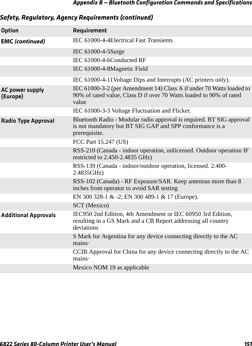 Appendix B — Bluetooth Configuration Commands and Specifications6822 Series 80-Column Printer User’s Manual 151EMC (continued) IEC 61000-4-4Electrical Fast TransientsIEC 61000-4-5SurgeIEC 61000-4-6Conducted RFIEC 61000-4-8Magnetic FieldIEC 61000-4-11Voltage Dips and Interrupts (AC printers only).AC power supply(Europe)IEC 61000-3-2 (per Amendment 14) Class A if under 70 Watts loaded to 90% of rated value, Class D if over 70 Watts loaded to 90% of rated valueIEC 61000-3-3 Voltage Fluctuation and Flicker.Radio Type Approval Bluetooth Radio - Modular radio approval is required. BT SIG approval is not mandatory but BT SIG GAP and SPP conformance is a prerequisite.FCC Part 15.247 (US)RSS-210 (Canada - indoor operation, unlicensed. Outdoor operation IF restricted to 2.450-2.4835 GHz)RSS-139 (Canada - indoor/outdoor operation, licensed. 2.400-2.4835GHz)RSS-102 (Canada) - RF Exposure/SAR. Keep antennas more than 8 inches from operator to avoid SAR testingEN 300 328-1 &amp; -2; EN 300 489-1 &amp; 17 (Europe).SCT (Mexico)Additional Approvals IEC950 2nd Edition, 4th Amendment or IEC 60950 3rd Edition, resulting in a GS Mark and a CB Report addressing all country deviationsS Mark for Argentina for any device connecting directly to the AC mains·CCIB Approval for China for any device connecting directly to the AC mains·Mexico NOM 19 as applicableSafety, Regulatory, Agency Requirements (continued)Option Requirement