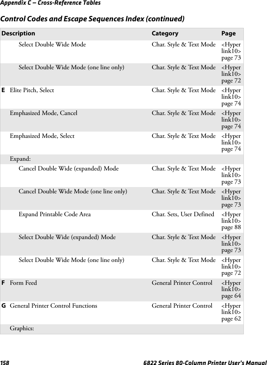 Appendix C — Cross-Reference Tables158 6822 Series 80-Column Printer User’s ManualSelect Double Wide Mode Char. Style &amp; Text Mode &lt;Hyperlink10&gt;page 73Select Double Wide Mode (one line only) Char. Style &amp; Text Mode &lt;Hyperlink10&gt;page 72EElite Pitch, Select  Char. Style &amp; Text Mode &lt;Hyperlink10&gt;page 74Emphasized Mode, Cancel  Char. Style &amp; Text Mode &lt;Hyperlink10&gt;page 74Emphasized Mode, Select  Char. Style &amp; Text Mode &lt;Hyperlink10&gt;page 74Expand:Cancel Double Wide (expanded) Mode Char. Style &amp; Text Mode &lt;Hyperlink10&gt;page 73Cancel Double Wide Mode (one line only) Char. Style &amp; Text Mode &lt;Hyperlink10&gt;page 73Expand Printable Code Area Char. Sets, User Defined &lt;Hyperlink10&gt;page 88Select Double Wide (expanded) Mode Char. Style &amp; Text Mode &lt;Hyperlink10&gt;page 73Select Double Wide Mode (one line only) Char. Style &amp; Text Mode &lt;Hyperlink10&gt;page 72FForm Feed General Printer Control &lt;Hyperlink10&gt;page 64GGeneral Printer Control Functions General Printer Control &lt;Hyperlink10&gt;page 62Graphics:Control Codes and Escape Sequences Index (continued)Description Category Page