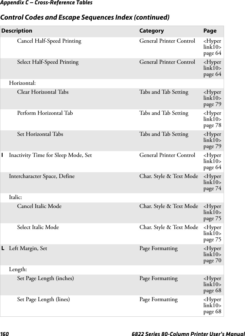 Appendix C — Cross-Reference Tables160 6822 Series 80-Column Printer User’s ManualCancel Half-Speed Printing General Printer Control &lt;Hyperlink10&gt;page 64Select Half-Speed Printing General Printer Control &lt;Hyperlink10&gt;page 64Horizontal:Clear Horizontal Tabs Tabs and Tab Setting &lt;Hyperlink10&gt;page 79Perform Horizontal Tab Tabs and Tab Setting &lt;Hyperlink10&gt;page 78Set Horizontal Tabs Tabs and Tab Setting &lt;Hyperlink10&gt;page 79IInactivity Time for Sleep Mode, Set General Printer Control &lt;Hyperlink10&gt;page 64Intercharacter Space, Define  Char. Style &amp; Text Mode &lt;Hyperlink10&gt;page 74Italic:Cancel Italic Mode Char. Style &amp; Text Mode &lt;Hyperlink10&gt;page 75Select Italic Mode Char. Style &amp; Text Mode &lt;Hyperlink10&gt;page 75LLeft Margin, Set  Page Formatting &lt;Hyperlink10&gt;page 70Length:Set Page Length (inches) Page Formatting &lt;Hyperlink10&gt;page 68Set Page Length (lines) Page Formatting &lt;Hyperlink10&gt;page 68Control Codes and Escape Sequences Index (continued)Description Category Page