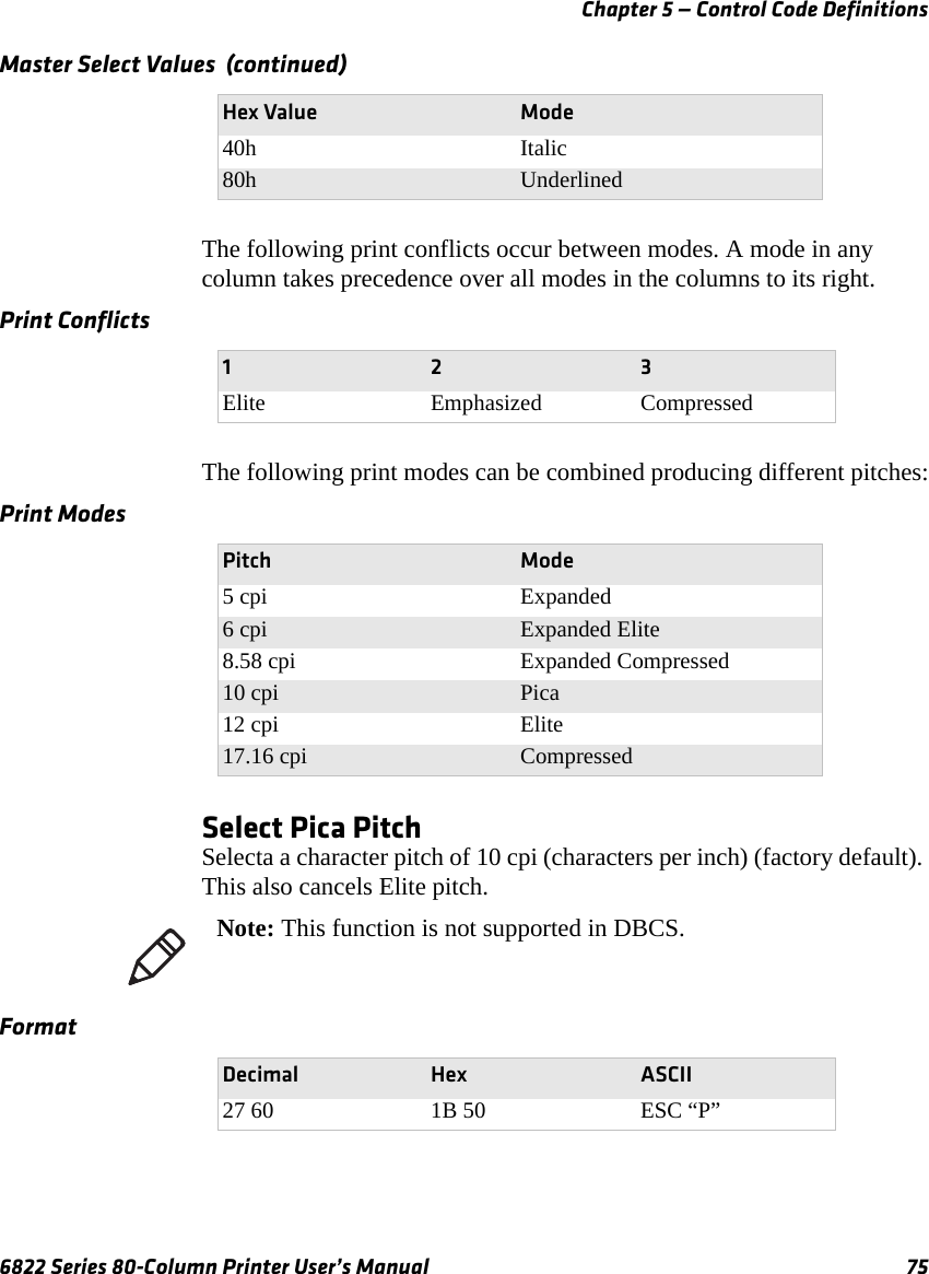 Chapter 5 — Control Code Definitions6822 Series 80-Column Printer User’s Manual 75The following print conflicts occur between modes. A mode in any column takes precedence over all modes in the columns to its right.The following print modes can be combined producing different pitches:Select Pica PitchSelecta a character pitch of 10 cpi (characters per inch) (factory default). This also cancels Elite pitch.40h Italic80h UnderlinedMaster Select Values  (continued)Hex Value ModePrint Conflicts1 2 3Elite Emphasized CompressedPrint ModesPitch Mode5 cpi Expanded6 cpi Expanded Elite8.58 cpi Expanded Compressed10 cpi Pica12 cpi Elite17.16 cpi CompressedNote: This function is not supported in DBCS.FormatDecimal Hex ASCII27 60 1B 50 ESC “P”