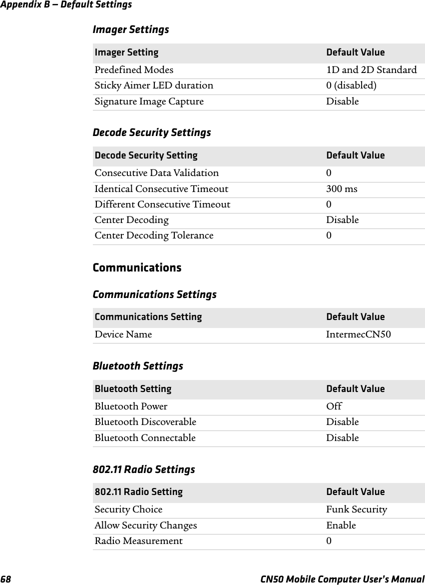 Appendix B — Default Settings68 CN50 Mobile Computer User’s ManualCommunicationsImager SettingsImager Setting Default ValuePredefined Modes 1D and 2D StandardSticky Aimer LED duration 0 (disabled)Signature Image Capture DisableDecode Security SettingsDecode Security Setting Default ValueConsecutive Data Validation 0Identical Consecutive Timeout 300 msDifferent Consecutive Timeout 0Center Decoding DisableCenter Decoding Tolerance 0Communications SettingsCommunications Setting Default ValueDevice Name IntermecCN50Bluetooth SettingsBluetooth Setting Default ValueBluetooth Power OffBluetooth Discoverable DisableBluetooth Connectable Disable802.11 Radio Settings802.11 Radio Setting Default ValueSecurity Choice Funk SecurityAllow Security Changes EnableRadio Measurement 0