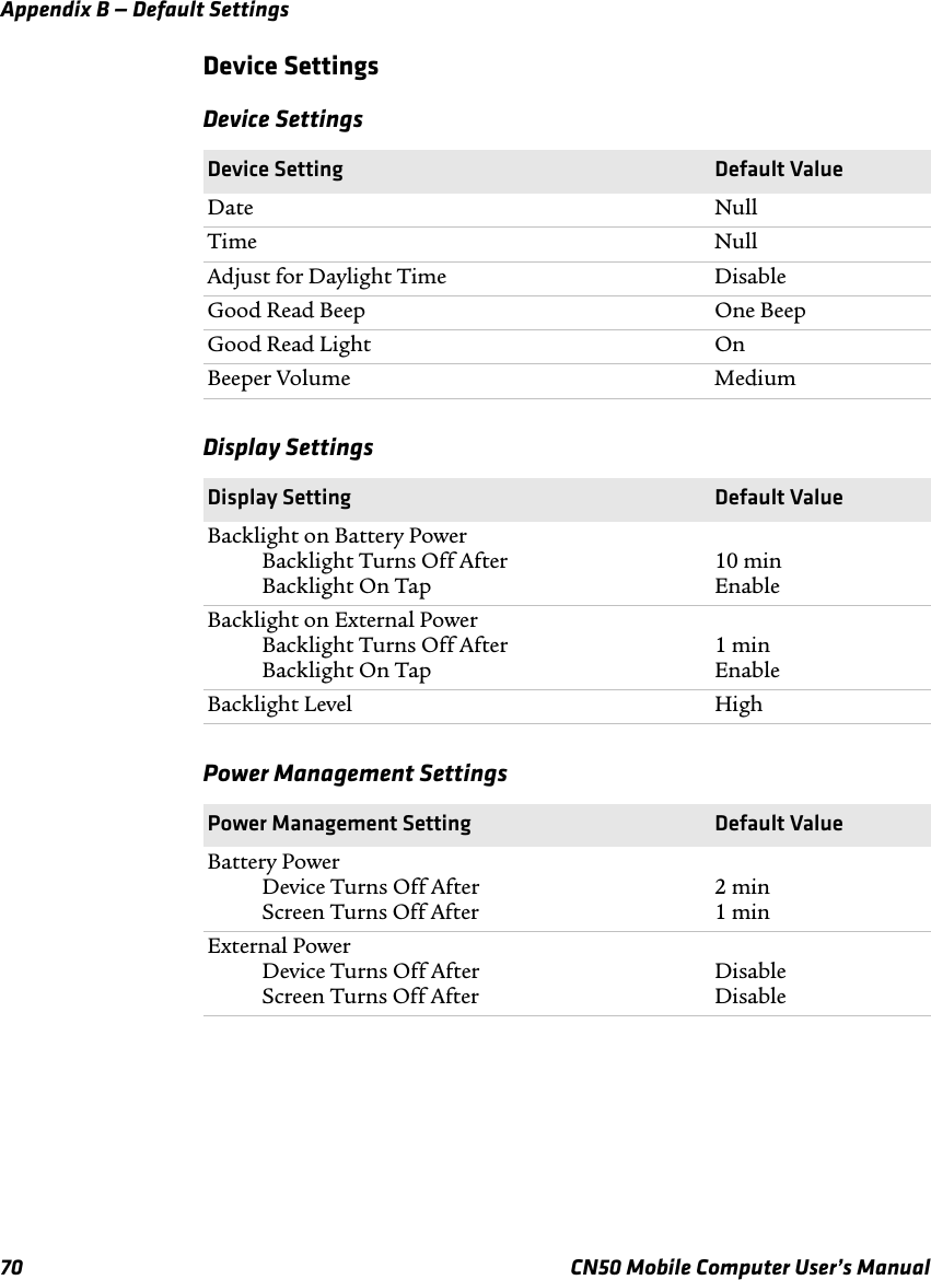 Appendix B — Default Settings70 CN50 Mobile Computer User’s ManualDevice SettingsDevice SettingsDevice Setting Default ValueDate NullTime NullAdjust for Daylight Time DisableGood Read Beep One BeepGood Read Light OnBeeper Volume MediumDisplay SettingsDisplay Setting Default ValueBacklight on Battery PowerBacklight Turns Off AfterBacklight On Tap10 minEnableBacklight on External PowerBacklight Turns Off AfterBacklight On Tap1 minEnableBacklight Level HighPower Management SettingsPower Management Setting Default ValueBattery Power Device Turns Off AfterScreen Turns Off After2 min1 minExternal Power Device Turns Off AfterScreen Turns Off AfterDisableDisable