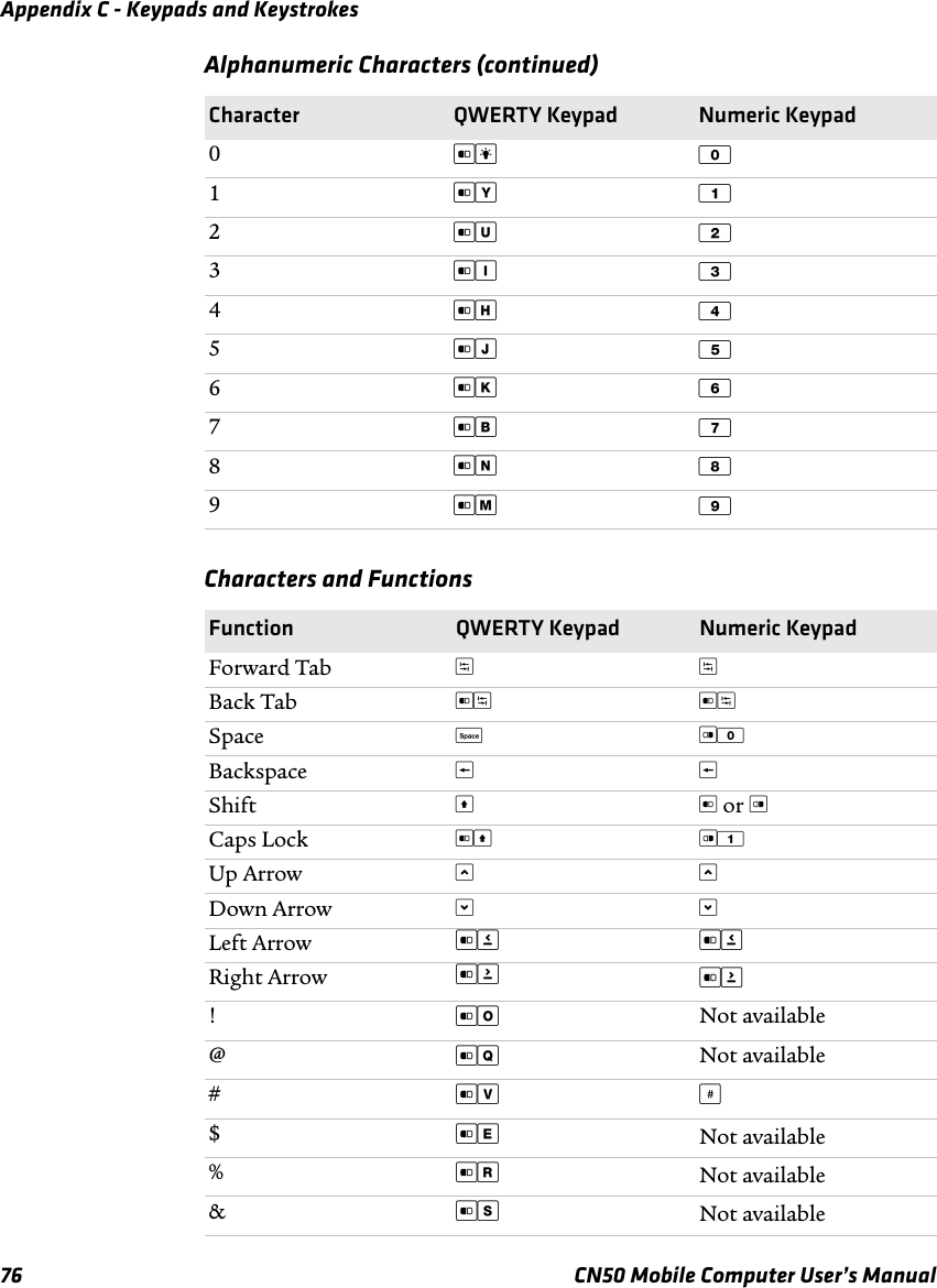 Appendix C - Keypads and Keystrokes76 CN50 Mobile Computer User’s Manual0[l 01[Y 12[U 23[I 34[H 45[J 56[K 67[B 78[N 89[M 9Characters and FunctionsFunction QWERTY Keypad Numeric KeypadForward Tab __Back Tab [_ [_Space s]0Backspace rrShift u[ or ]Caps Lock [u ]1Up Arrow {{Down Arrow }}Left Arrow [( [(Right Arrow [) [)![O Not available@[Q Not available#[V #$[E Not available%[R Not available&amp;[S Not availableAlphanumeric Characters (continued)Character QWERTY Keypad Numeric Keypad