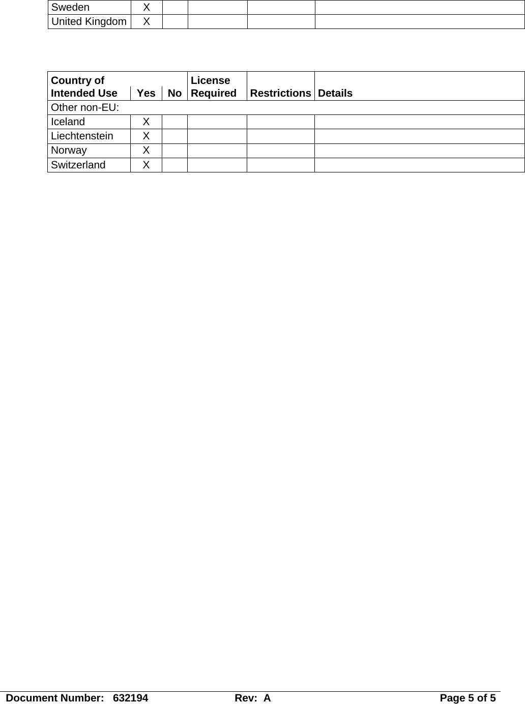 Document Number:   632194  Rev:  A   Page 5 of 5 Sweden X      United Kingdom  X           Country of   License      Intended Use  Yes  No  Required  Restrictions Details Other non-EU:           Iceland X      Liechtenstein X        Norway X      Switzerland X         