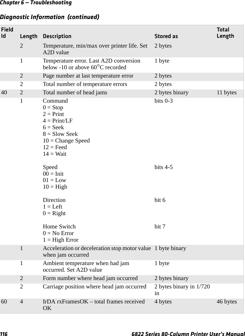 Chapter 6 — Troubleshooting116 6822 Series 80-Column Printer User’s Manual2Temperature, min/max over printer life. Set A2D value 2 bytes1 Temperature error. Last A2D conversion below -10 or above 60°C recorded 1 byte2Page number at last temperature error 2 bytes2 Total number of temperature errors 2 bytes40 2 Total number of head jams 2 bytes binary 11 bytes1 Command0 = Stop2 = Print4 = Print/LF6 = Seek8 = Slow Seek10 = Change Speed12 = Feed14 = WaitSpeed00 = Init01 = Low10 = HighDirection1 = Left0 = RightHome Switch0 = No Error1 = High Errorbits 0-3bits 4-5bit 6bit 71Acceleration or deceleration stop motor value when jam occurred 1 byte binary1 Ambient temperature when had jam occurred. Set A2D value 1 byte2Form number where head jam occurred 2 bytes binary2 Carriage position where head jam occurred 2 bytes binary in 1/720 in60 4 IrDA rxFramesOK – total frames received OK 4 bytes 46 bytesDiagnostic Information  (continued)Field Id Length Description Stored asTota l Length