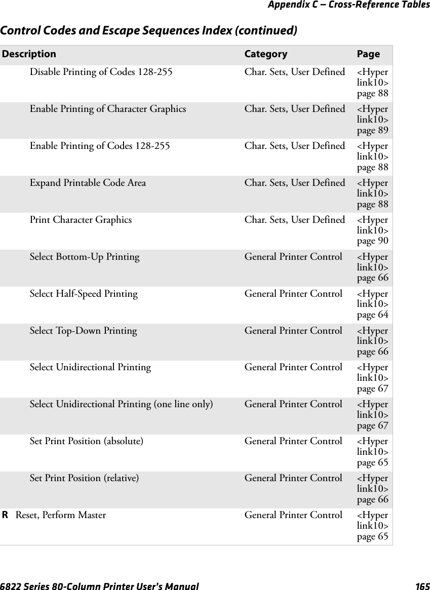 Appendix C — Cross-Reference Tables6822 Series 80-Column Printer User’s Manual 165Disable Printing of Codes 128-255 Char. Sets, User Defined &lt;Hyperlink10&gt;page 88Enable Printing of Character Graphics Char. Sets, User Defined &lt;Hyperlink10&gt;page 89Enable Printing of Codes 128-255 Char. Sets, User Defined &lt;Hyperlink10&gt;page 88Expand Printable Code Area Char. Sets, User Defined &lt;Hyperlink10&gt;page 88Print Character Graphics Char. Sets, User Defined &lt;Hyperlink10&gt;page 90Select Bottom-Up Printing General Printer Control &lt;Hyperlink10&gt;page 66Select Half-Speed Printing General Printer Control &lt;Hyperlink10&gt;page 64Select Top-Down Printing General Printer Control &lt;Hyperlink10&gt;page 66Select Unidirectional Printing General Printer Control &lt;Hyperlink10&gt;page 67Select Unidirectional Printing (one line only) General Printer Control &lt;Hyperlink10&gt;page 67Set Print Position (absolute) General Printer Control &lt;Hyperlink10&gt;page 65Set Print Position (relative) General Printer Control &lt;Hyperlink10&gt;page 66RReset, Perform Master General Printer Control &lt;Hyperlink10&gt;page 65Control Codes and Escape Sequences Index (continued)Description Category Page