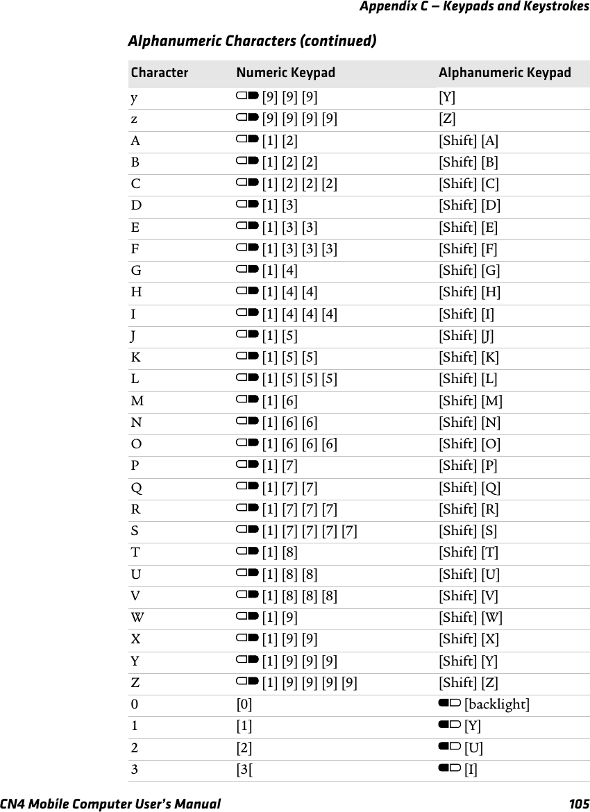 Appendix C — Keypads and KeystrokesCN4 Mobile Computer User’s Manual 105yC [9] [9] [9] [Y]zC [9] [9] [9] [9] [Z]AC [1] [2] [Shift] [A]BC [1] [2] [2] [Shift] [B]CC [1] [2] [2] [2] [Shift] [C]DC [1] [3] [Shift] [D]EC [1] [3] [3] [Shift] [E]FC [1] [3] [3] [3] [Shift] [F]GC [1] [4] [Shift] [G]HC [1] [4] [4] [Shift] [H]IC [1] [4] [4] [4] [Shift] [I]JC [1] [5] [Shift] [J]KC [1] [5] [5] [Shift] [K]LC [1] [5] [5] [5] [Shift] [L]MC [1] [6] [Shift] [M]NC [1] [6] [6] [Shift] [N]OC [1] [6] [6] [6] [Shift] [O]PC [1] [7] [Shift] [P]QC [1] [7] [7] [Shift] [Q]RC [1] [7] [7] [7] [Shift] [R]SC [1] [7] [7] [7] [7] [Shift] [S]TC [1] [8] [Shift] [T]UC [1] [8] [8] [Shift] [U]VC [1] [8] [8] [8] [Shift] [V]WC [1] [9] [Shift] [W]XC [1] [9] [9] [Shift] [X]YC [1] [9] [9] [9] [Shift] [Y]ZC [1] [9] [9] [9] [9] [Shift] [Z]0[0] B [backlight]1[1] B [Y]2[2] B [U]3[3[ B [I]Alphanumeric Characters (continued)Character Numeric Keypad Alphanumeric Keypad