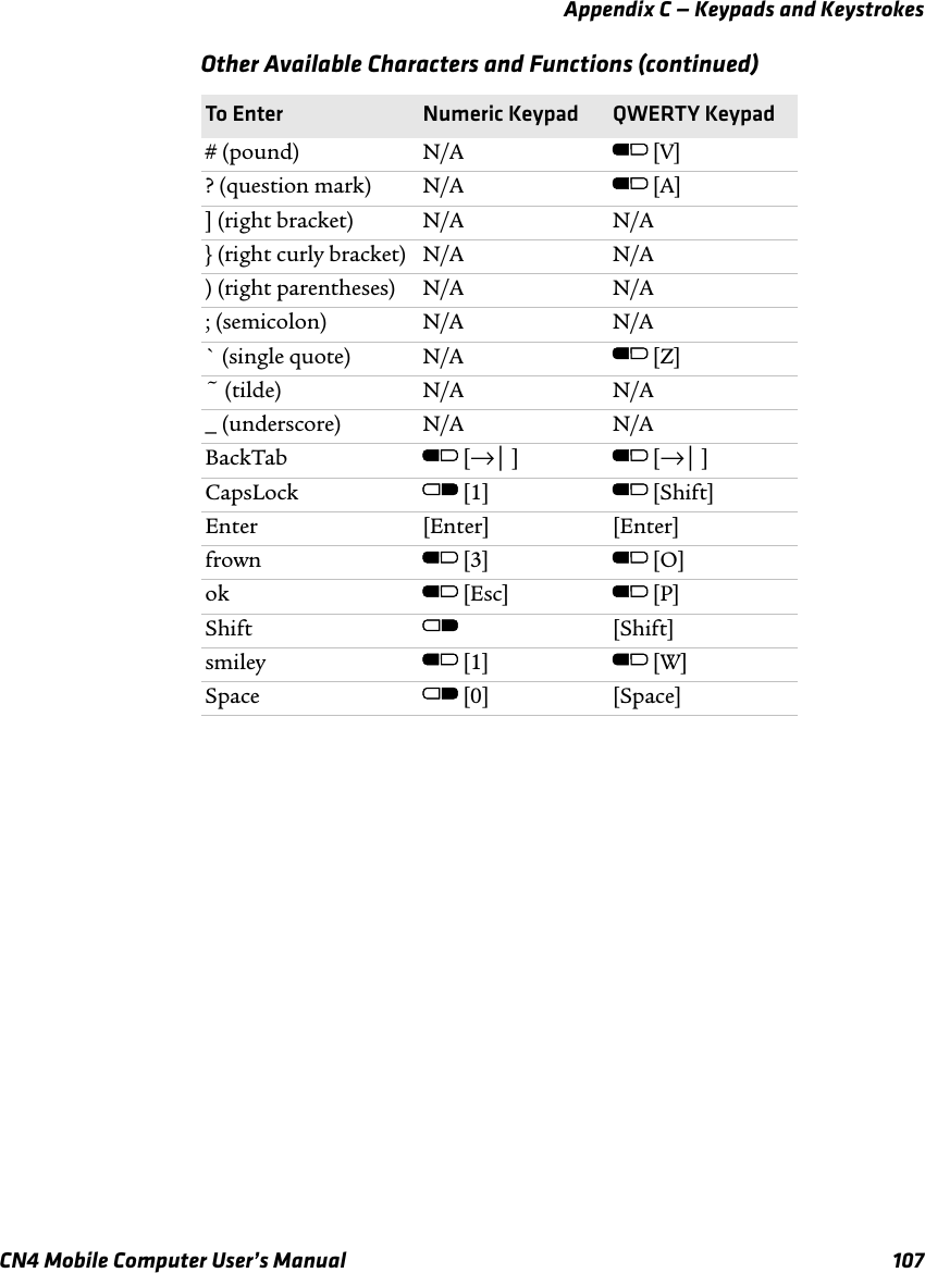 Appendix C — Keypads and KeystrokesCN4 Mobile Computer User’s Manual 107# (pound) N/A B [V]? (question mark) N/A B [A]] (right bracket) N/A N/A} (right curly bracket) N/A N/A) (right parentheses) N/A N/A; (semicolon) N/A N/A` (single quote) N/A B [Z]~ (tilde) N/A N/A_ (underscore) N/A N/ABackTab B [→| ] B [→| ]CapsLock C [1] B [Shift]Enter [Enter] [Enter]frown B [3] B [O]ok  B [Esc] B [P]Shift C [Shift]smiley  B [1] B [W]Space C [0] [Space]Other Available Characters and Functions (continued)To Enter Numeric Keypad  QWERTY Keypad