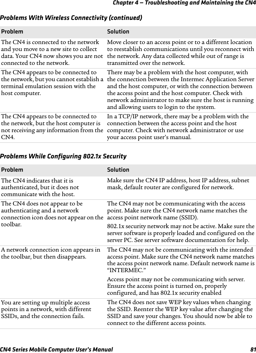 Chapter 4 — Troubleshooting and Maintaining the CN4CN4 Series Mobile Computer User’s Manual 81The CN4 is connected to the network and you move to a new site to collect data. Your CN4 now shows you are not connected to the network.Move closer to an access point or to a different location to reestablish communications until you reconnect with the network. Any data collected while out of range is transmitted over the network.The CN4 appears to be connected to the network, but you cannot establish a terminal emulation session with the host computer.There may be a problem with the host computer, with the connection between the Intermec Application Server and the host computer, or with the connection between the access point and the host computer. Check with network administrator to make sure the host is running and allowing users to login to the system.The CN4 appears to be connected to the network, but the host computer is not receiving any information from the CN4.In a TCP/IP network, there may be a problem with the connection between the access point and the host computer. Check with network administrator or use your access point user’s manual.Problems While Configuring 802.1x Security Problem SolutionThe CN4 indicates that it is authenticated, but it does not communicate with the host.Make sure the CN4 IP address, host IP address, subnet mask, default router are configured for network.The CN4 does not appear to be authenticating and a network connection icon does not appear on the toolbar.The CN4 may not be communicating with the access point. Make sure the CN4 network name matches the access point network name (SSID).802.1x security network may not be active. Make sure the server software is properly loaded and configured on the server PC. See server software documentation for help.A network connection icon appears in the toolbar, but then disappears.The CN4 may not be communicating with the intended access point. Make sure the CN4 network name matches the access point network name. Default network name is “INTERMEC.”Access point may not be communicating with server. Ensure the access point is turned on, properly configured, and has 802.1x security enabledYou are setting up multiple access points in a network, with different SSIDs, and the connection fails.The CN4 does not save WEP key values when changing the SSID. Reenter the WEP key value after changing the SSID and save your changes. You should now be able to connect to the different access points.Problems With Wireless Connectivity (continued)Problem Solution