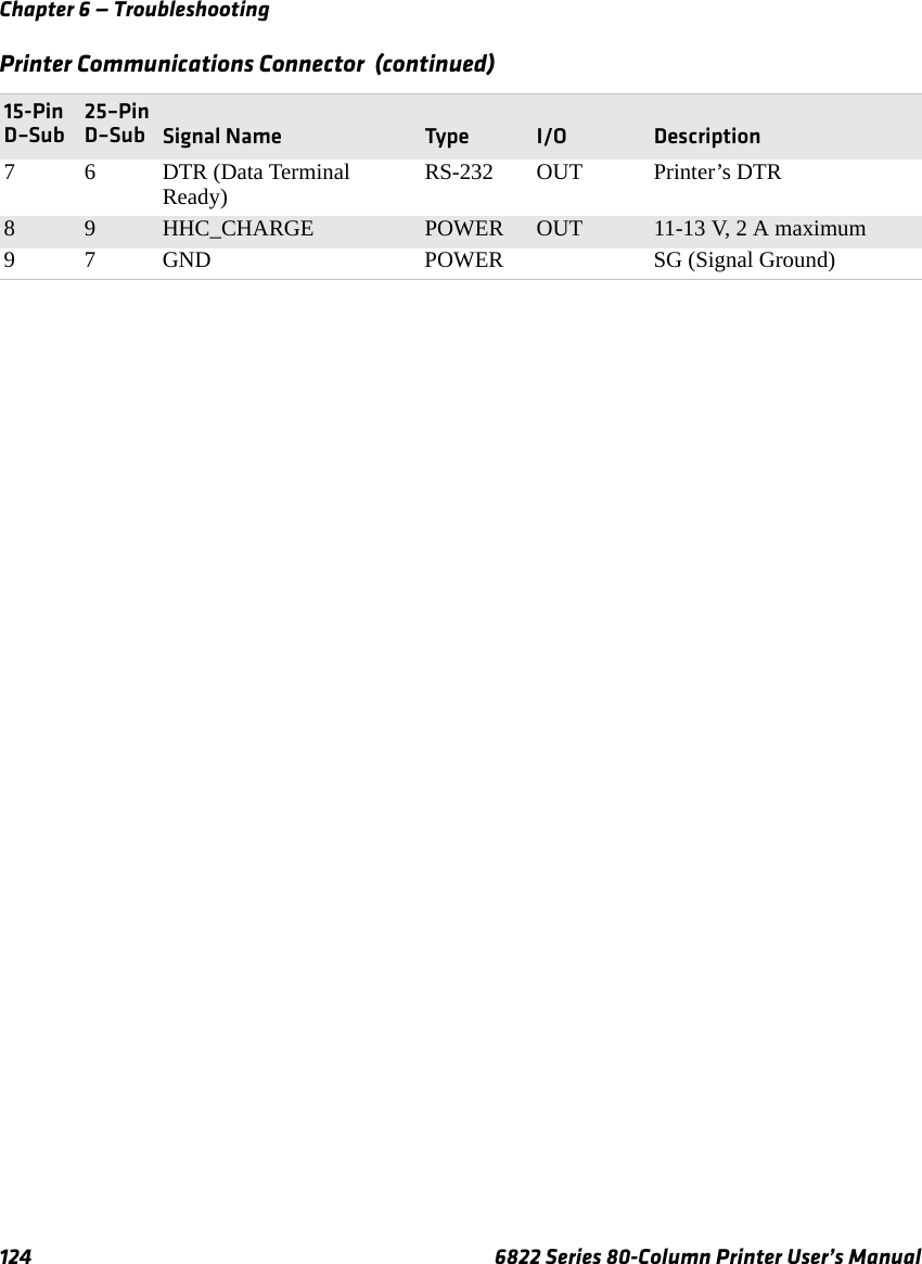 Chapter 6 — Troubleshooting124 6822 Series 80-Column Printer User’s Manual7 6 DTR (Data Terminal Ready) RS-232 OUT Printer’s DTR8 9 HHC_CHARGE POWER OUT 11-13 V, 2 A maximum9 7 GND POWER SG (Signal Ground)Printer Communications Connector  (continued)15-Pin D–Sub25–Pin D–Sub Signal Name Type I/O Description