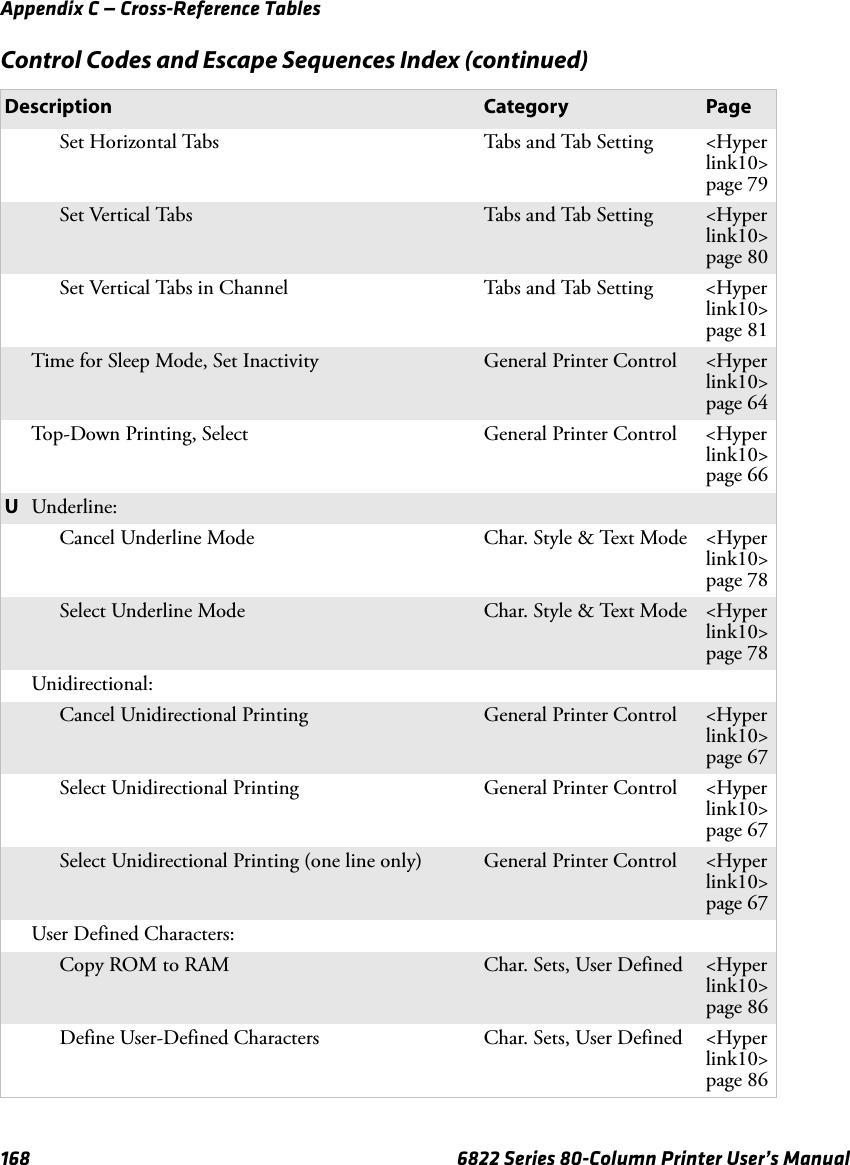 Appendix C — Cross-Reference Tables168 6822 Series 80-Column Printer User’s ManualSet Horizontal Tabs Tabs and Tab Setting &lt;Hyperlink10&gt;page 79Set Vertical Tabs Tabs and Tab Setting &lt;Hyperlink10&gt;page 80Set Vertical Tabs in Channel Tabs and Tab Setting &lt;Hyperlink10&gt;page 81Time for Sleep Mode, Set Inactivity General Printer Control &lt;Hyperlink10&gt;page 64Top-Down Printing, Select  General Printer Control &lt;Hyperlink10&gt;page 66UUnderline:Cancel Underline Mode Char. Style &amp; Text Mode &lt;Hyperlink10&gt;page 78Select Underline Mode Char. Style &amp; Text Mode &lt;Hyperlink10&gt;page 78Unidirectional:Cancel Unidirectional Printing General Printer Control &lt;Hyperlink10&gt;page 67Select Unidirectional Printing General Printer Control &lt;Hyperlink10&gt;page 67Select Unidirectional Printing (one line only) General Printer Control &lt;Hyperlink10&gt;page 67User Defined Characters:Copy ROM to RAM Char. Sets, User Defined &lt;Hyperlink10&gt;page 86Define User-Defined Characters Char. Sets, User Defined &lt;Hyperlink10&gt;page 86Control Codes and Escape Sequences Index (continued)Description Category Page