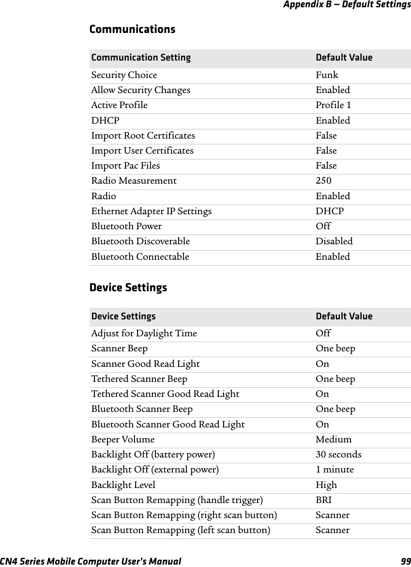 Appendix B — Default SettingsCN4 Series Mobile Computer User’s Manual 99CommunicationsDevice SettingsCommunication Setting Default ValueSecurity Choice FunkAllow Security Changes EnabledActive Profile Profile 1DHCP EnabledImport Root Certificates FalseImport User Certificates FalseImport Pac Files FalseRadio Measurement 250Radio EnabledEthernet Adapter IP Settings DHCPBluetooth Power OffBluetooth Discoverable DisabledBluetooth Connectable EnabledDevice Settings  Default ValueAdjust for Daylight Time OffScanner Beep One beepScanner Good Read Light OnTethered Scanner Beep One beepTethered Scanner Good Read Light OnBluetooth Scanner Beep One beepBluetooth Scanner Good Read Light OnBeeper Volume MediumBacklight Off (battery power) 30 secondsBacklight Off (external power) 1 minuteBacklight Level HighScan Button Remapping (handle trigger) BRIScan Button Remapping (right scan button) ScannerScan Button Remapping (left scan button) Scanner