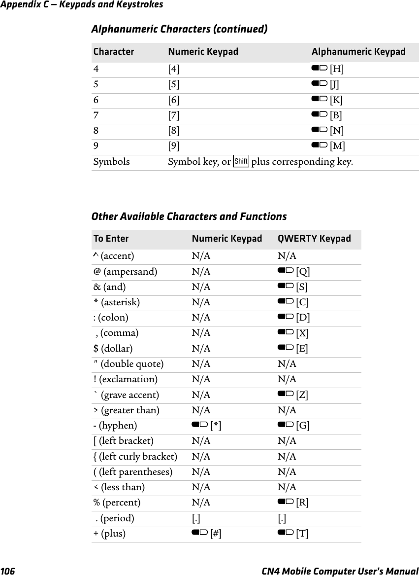 Appendix C — Keypads and Keystrokes106 CN4 Mobile Computer User’s Manual 4[4] B [H]5[5] B [J]6[6] B [K]7[7] B [B]8[8] B [N]9[9] B [M]Symbols Symbol key, or S plus corresponding key.Other Available Characters and FunctionsTo Enter Numeric Keypad  QWERTY Keypad^ (accent) N/A N/A@ (ampersand) N/A B [Q]&amp; (and) N/A B [S]* (asterisk) N/A B [C]: (colon) N/A B [D] , (comma)  N/A B [X]$ (dollar) N/A B [E]&quot; (double quote) N/A N/A! (exclamation) N/A N/A` (grave accent) N/A B [Z]&gt; (greater than) N/A N/A- (hyphen)  B [*] B [G][ (left bracket) N/A N/A{ (left curly bracket) N/A N/A( (left parentheses) N/A N/A&lt; (less than) N/A N/A% (percent) N/A B [R] . (period)  [.] [.]+ (plus) B [#] B [T]Alphanumeric Characters (continued)Character Numeric Keypad Alphanumeric Keypad