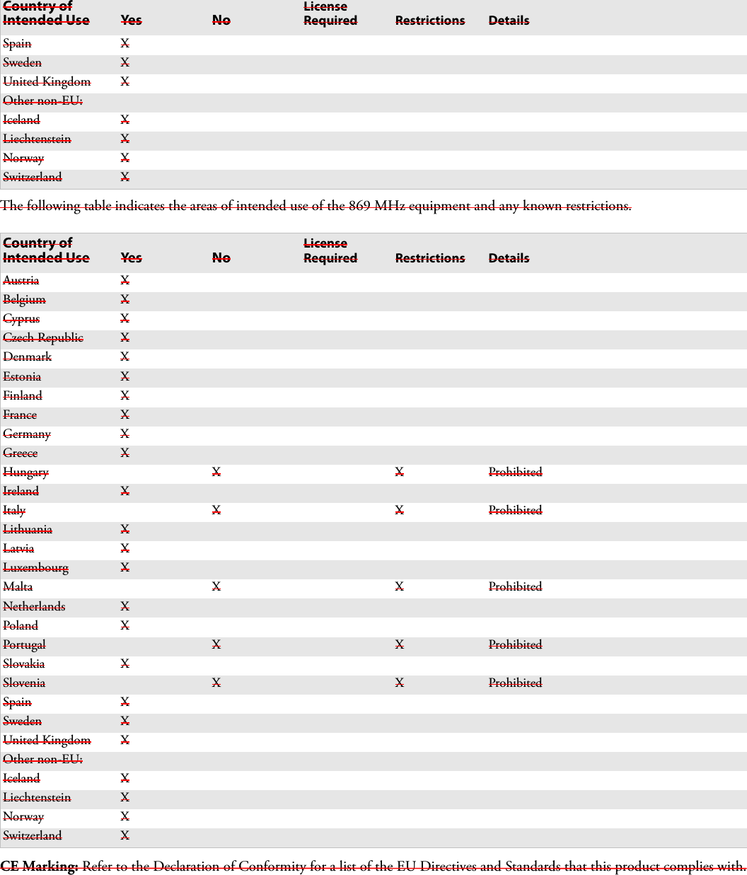 The following table indicates the areas of intended use of the 869 MHz equipment and any known restrictions.CE Marking: Refer to the Declaration of Conformity for a list of the EU Directives and Standards that this product complies with.Spain XSweden XUnited Kingdom XOther non-EU:Iceland XLiechtenstein XNorway XSwitzerland XCountry of Intended Use Yes NoLicense Required Restrictions DetailsAustria XBelgium XCyprus XCzech Republic XDenmark XEstonia XFinland XFrance XGermany XGreece XHungary X X ProhibitedIreland XItaly X X ProhibitedLithuania XLatvia XLuxembourg XMalta X X ProhibitedNetherlands XPoland XPortugal X X ProhibitedSlovakia XSlovenia X X ProhibitedSpain XSweden XUnited Kingdom XOther non-EU:Iceland XLiechtenstein XNorway XSwitzerland XCountry of Intended Use Yes NoLicense Required Restrictions Details