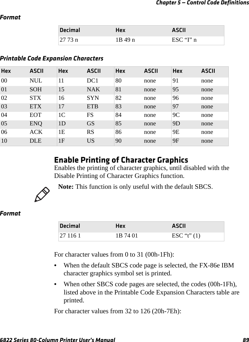 Chapter 5 — Control Code Definitions6822 Series 80-Column Printer User’s Manual 89Enable Printing of Character GraphicsEnables the printing of character graphics, until disabled with the Disable Printing of Character Graphics function.For character values from 0 to 31 (00h-1Fh):•When the default SBCS code page is selected, the FX-86e IBM character graphics symbol set is printed.•When other SBCS code pages are selected, the codes (00h-1Fh), listed above in the Printable Code Expansion Characters table are printed.For character values from 32 to 126 (20h-7Eh):FormatDecimal Hex ASCII27 73 n 1B 49 n ESC “I” nPrintable Code Expansion Characters Hex ASCII Hex ASCII Hex ASCII Hex ASCII00 NUL 11 DC1 80 none 91 none01 SOH 15 NAK 81 none 95 none02 STX 16 SYN 82 none 96 none03 ETX 17 ETB 83 none 97 none04 EOT 1C FS 84 none 9C none05 ENQ 1D GS 85 none 9D none06 ACK 1E RS 86 none 9E none10 DLE 1F US 90 none 9F noneNote: This function is only useful with the default SBCS.FormatDecimal Hex ASCII27 116 1 1B 74 01 ESC “t” (1)