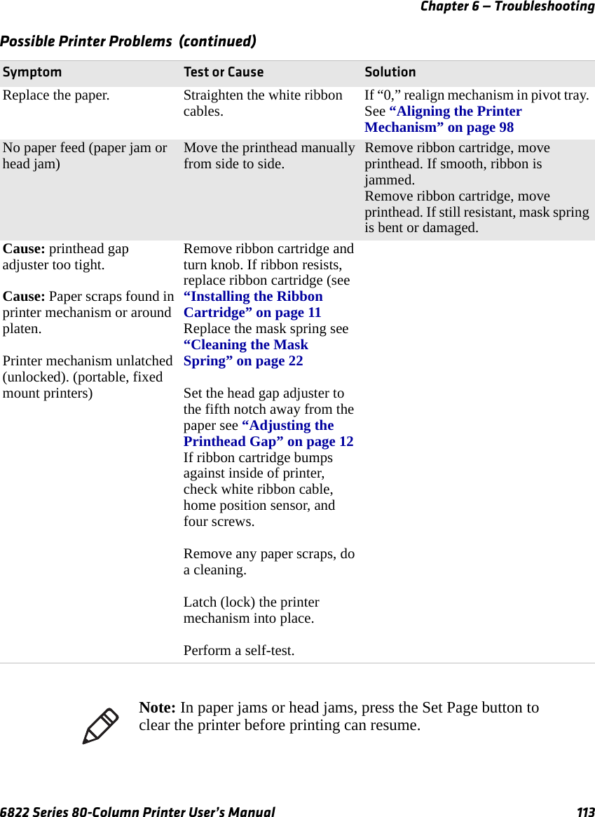 Chapter 6 — Troubleshooting6822 Series 80-Column Printer User’s Manual 113Replace the paper. Straighten the white ribbon cables. If “0,” realign mechanism in pivot tray. See “Aligning the Printer Mechanism” on page 98 No paper feed (paper jam or head jam) Move the printhead manually from side to side. Remove ribbon cartridge, move printhead. If smooth, ribbon is jammed.Remove ribbon cartridge, move printhead. If still resistant, mask spring is bent or damaged.Cause: printhead gap adjuster too tight.Cause: Paper scraps found in printer mechanism or around platen.Printer mechanism unlatched (unlocked). (portable, fixed mount printers)Remove ribbon cartridge and turn knob. If ribbon resists, replace ribbon cartridge (see “Installing the Ribbon Cartridge” on page 11 Replace the mask spring see “Cleaning the Mask Spring” on page 22Set the head gap adjuster to the fifth notch away from the paper see “Adjusting the Printhead Gap” on page 12If ribbon cartridge bumps against inside of printer, check white ribbon cable, home position sensor, and four screws. Remove any paper scraps, do a cleaning.Latch (lock) the printer mechanism into place.Perform a self-test.Possible Printer Problems  (continued)Symptom Test or Cause SolutionNote: In paper jams or head jams, press the Set Page button to clear the printer before printing can resume.