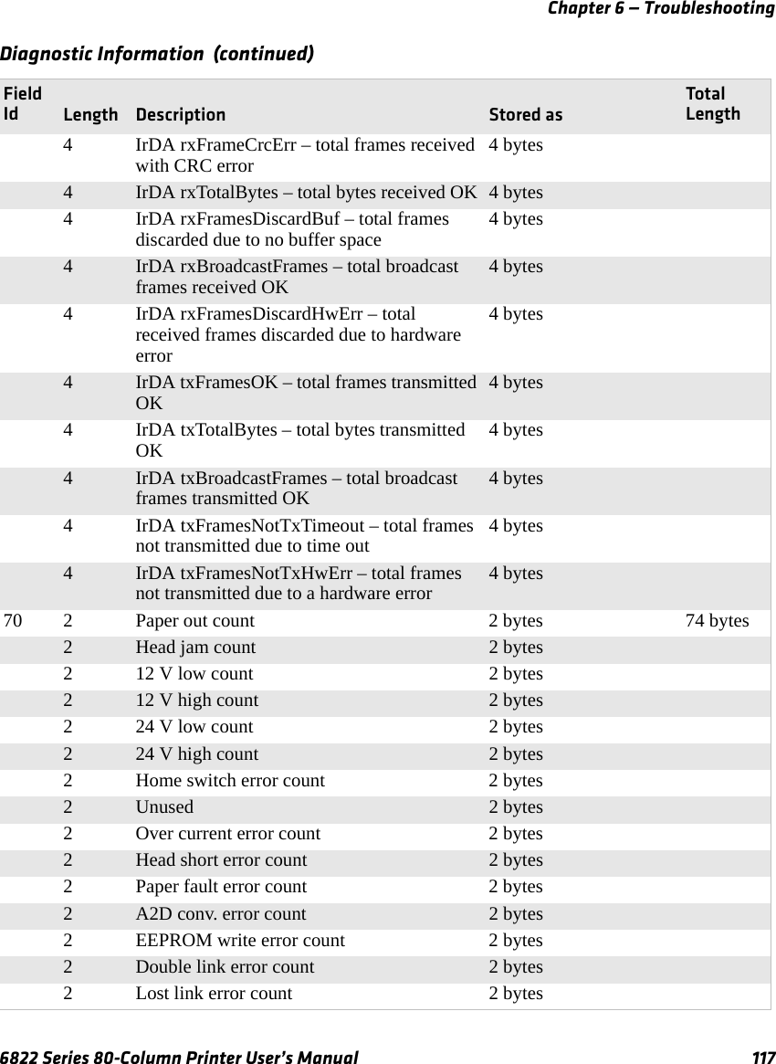 Chapter 6 — Troubleshooting6822 Series 80-Column Printer User’s Manual 1174 IrDA rxFrameCrcErr – total frames received with CRC error 4 bytes4IrDA rxTotalBytes – total bytes received OK 4 bytes4 IrDA rxFramesDiscardBuf – total frames discarded due to no buffer space 4 bytes4IrDA rxBroadcastFrames – total broadcast frames received OK 4 bytes4 IrDA rxFramesDiscardHwErr – total received frames discarded due to hardware error4 bytes4IrDA txFramesOK – total frames transmitted OK 4 bytes4 IrDA txTotalBytes – total bytes transmitted OK 4 bytes4IrDA txBroadcastFrames – total broadcast frames transmitted OK 4 bytes4 IrDA txFramesNotTxTimeout – total frames not transmitted due to time out 4 bytes4IrDA txFramesNotTxHwErr – total frames not transmitted due to a hardware error 4 bytes70 2 Paper out count 2 bytes 74 bytes2Head jam count 2 bytes2 12 V low count 2 bytes212 V high count 2 bytes2 24 V low count 2 bytes224 V high count 2 bytes2 Home switch error count 2 bytes2Unused 2 bytes2 Over current error count 2 bytes2Head short error count 2 bytes2 Paper fault error count 2 bytes2A2D conv. error count 2 bytes2 EEPROM write error count 2 bytes2Double link error count 2 bytes2 Lost link error count 2 bytesDiagnostic Information  (continued)Field Id Length Description Stored asTota l Length